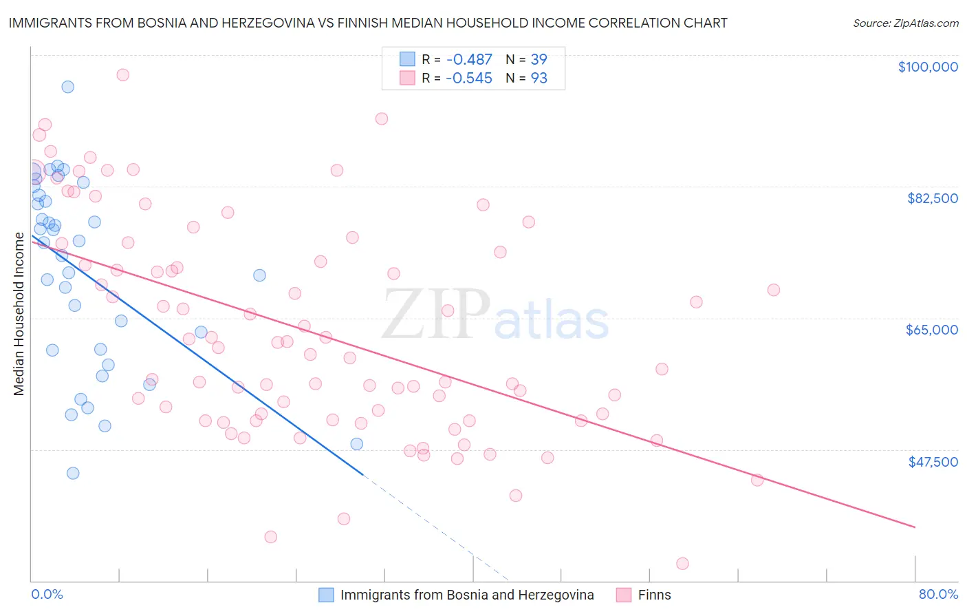 Immigrants from Bosnia and Herzegovina vs Finnish Median Household Income