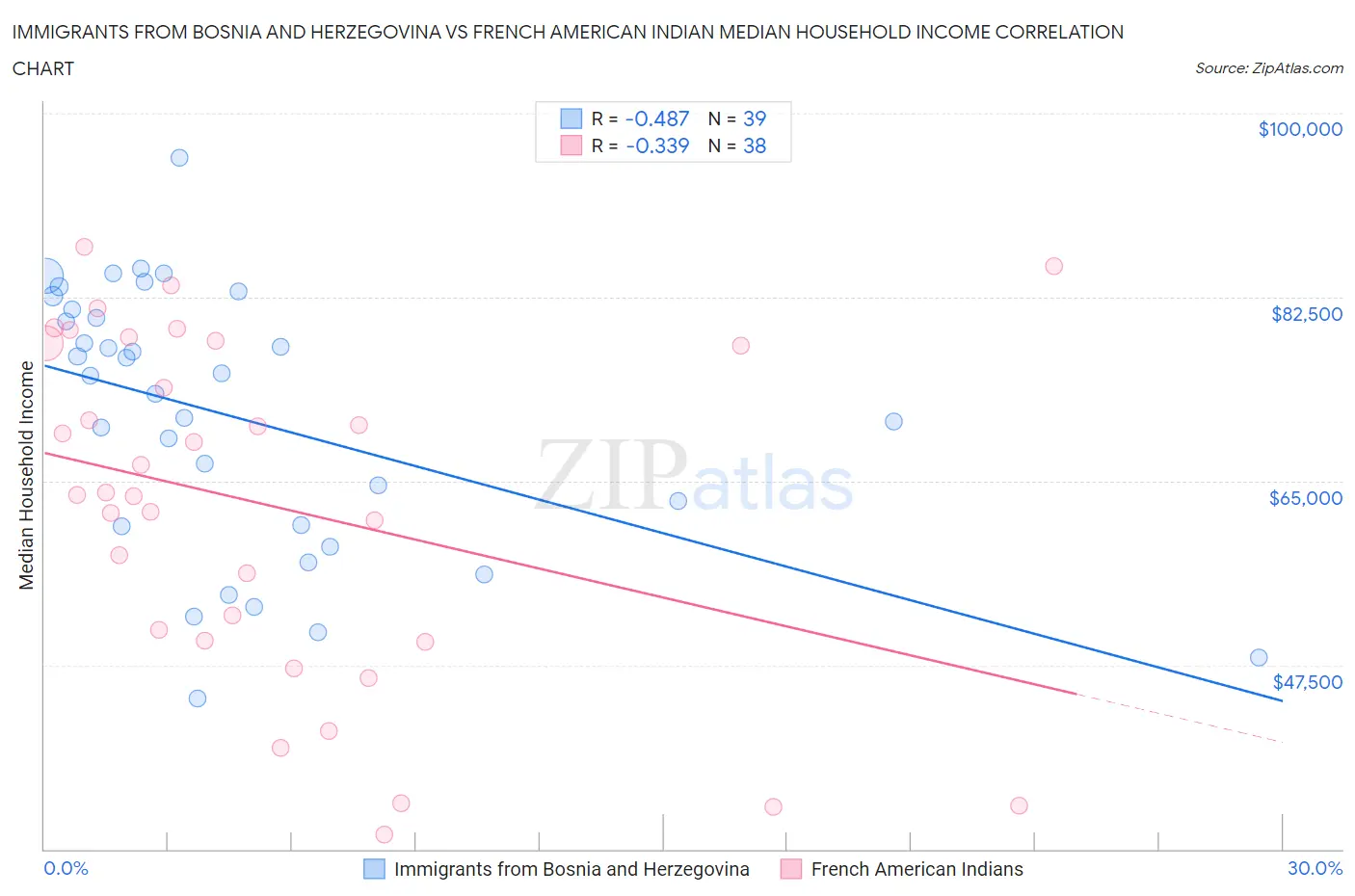 Immigrants from Bosnia and Herzegovina vs French American Indian Median Household Income