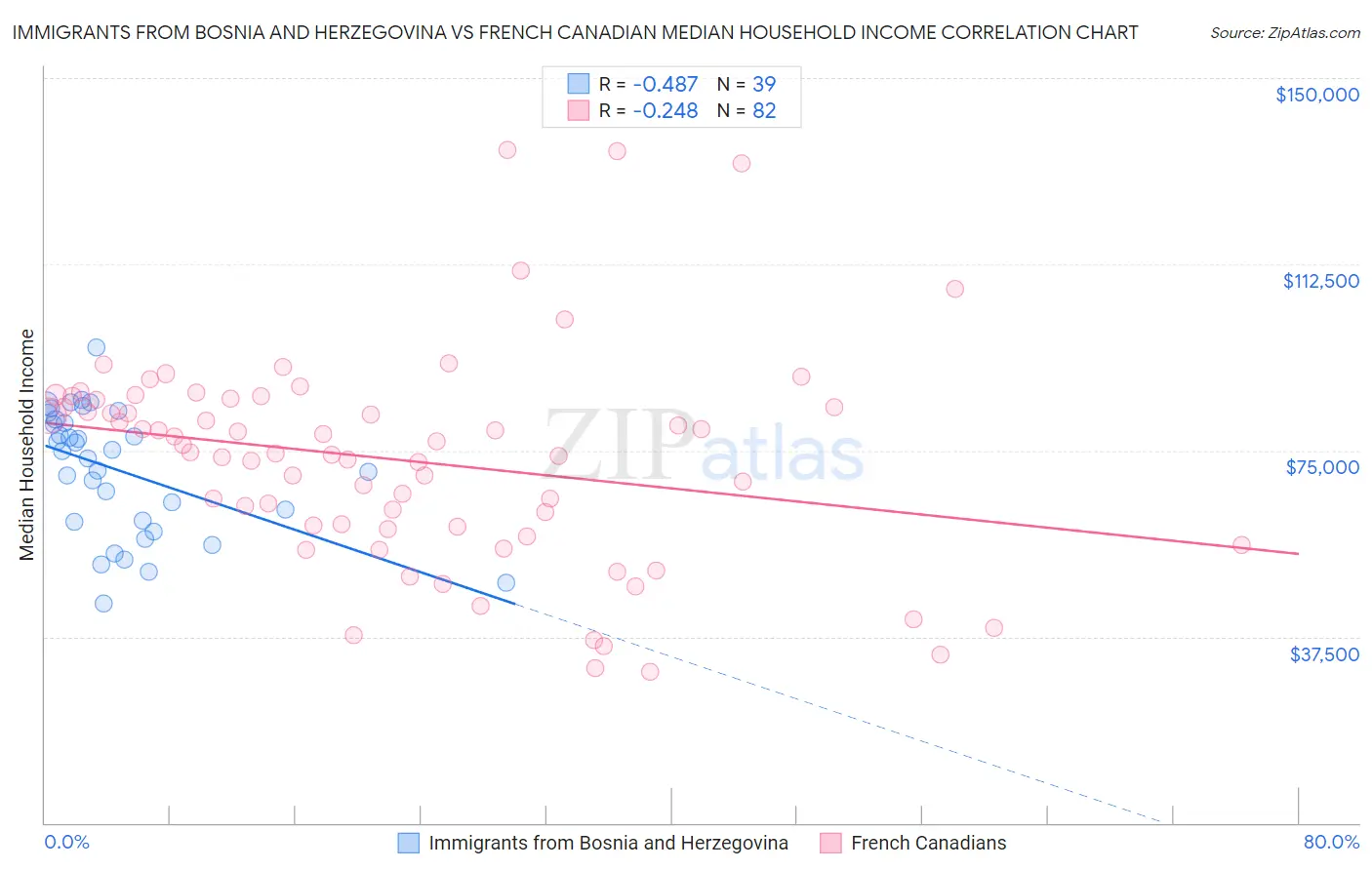 Immigrants from Bosnia and Herzegovina vs French Canadian Median Household Income