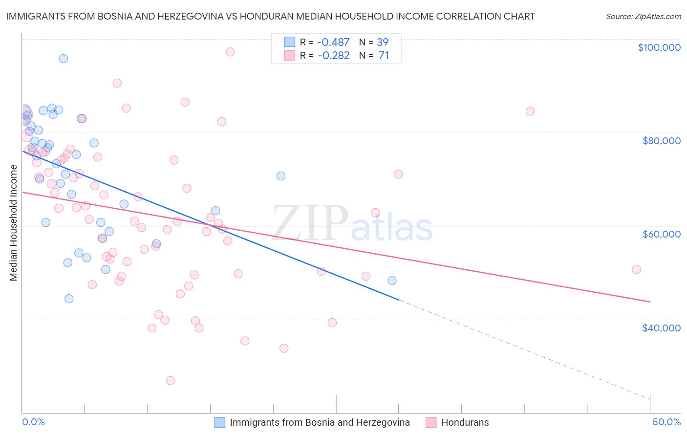 Immigrants from Bosnia and Herzegovina vs Honduran Median Household Income