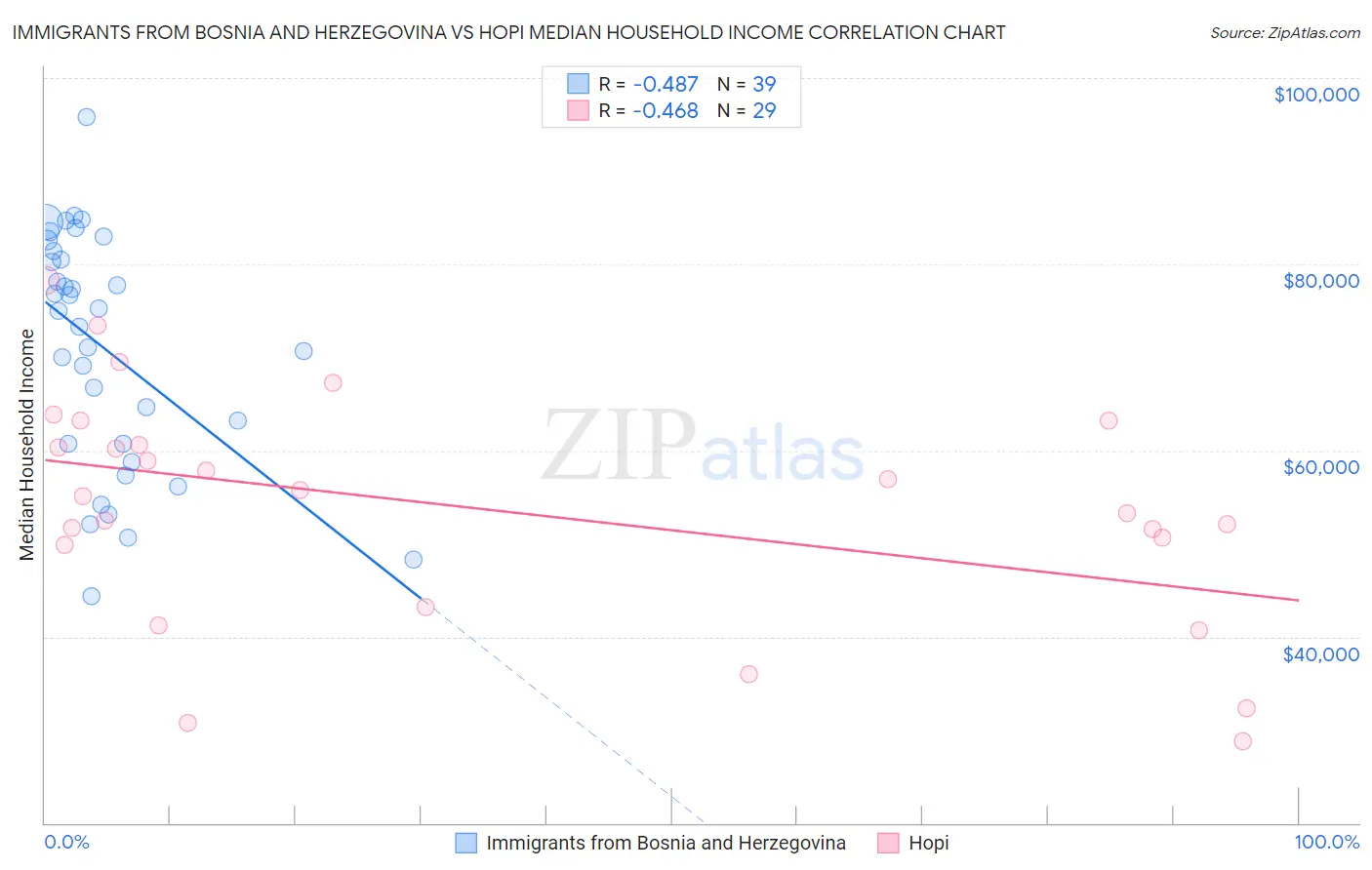 Immigrants from Bosnia and Herzegovina vs Hopi Median Household Income
