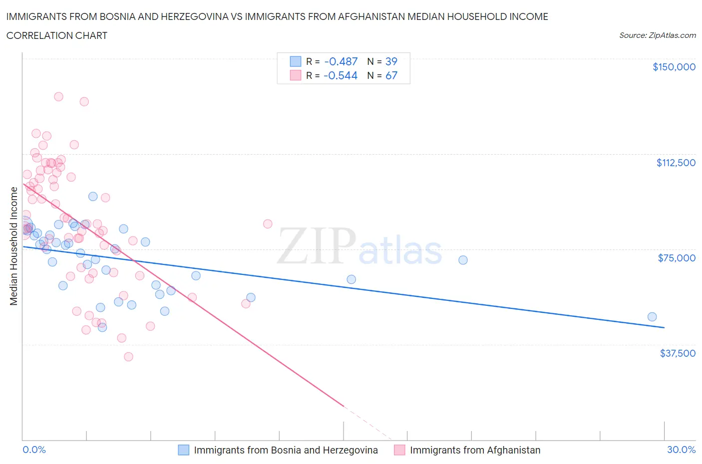 Immigrants from Bosnia and Herzegovina vs Immigrants from Afghanistan Median Household Income