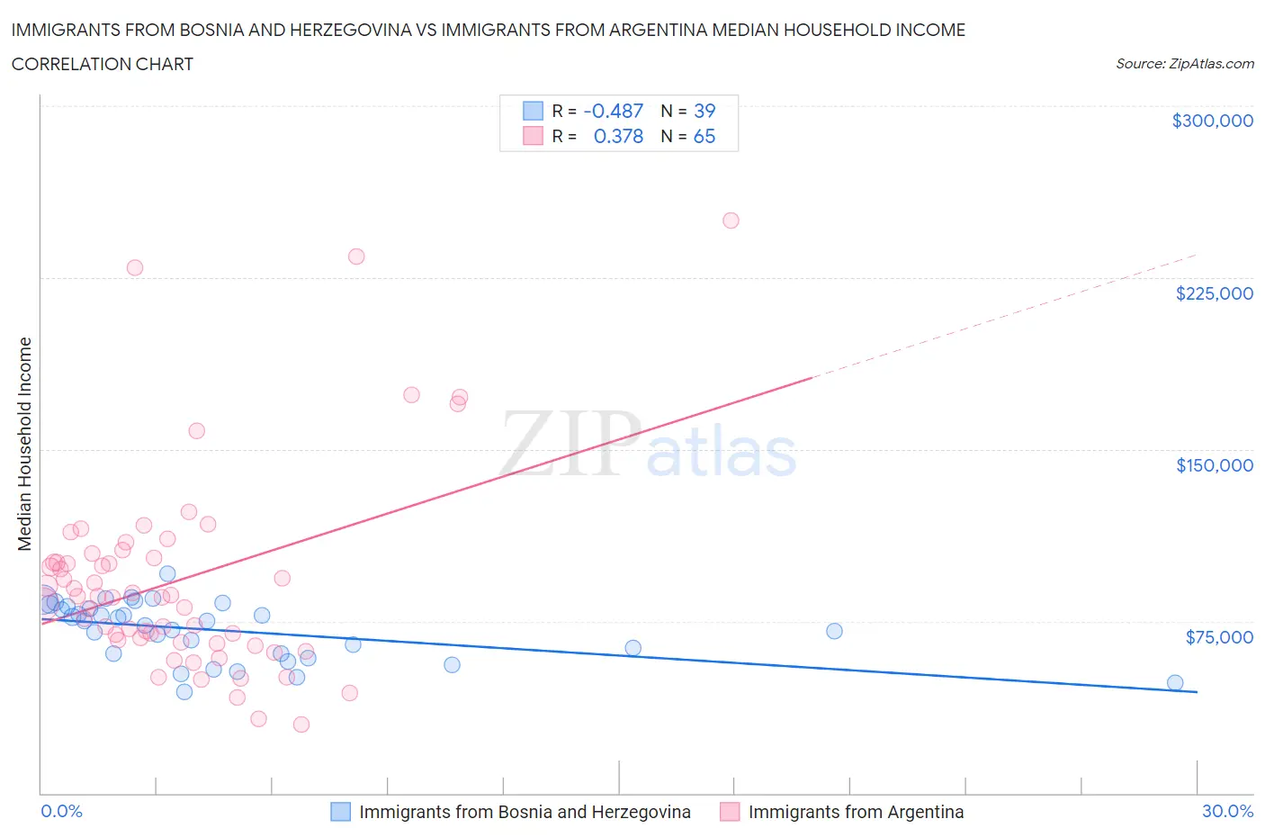 Immigrants from Bosnia and Herzegovina vs Immigrants from Argentina Median Household Income