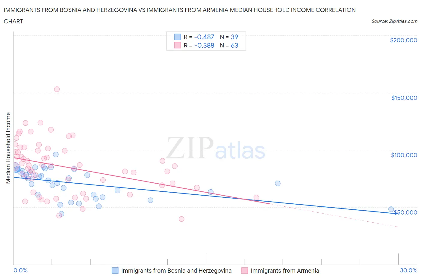 Immigrants from Bosnia and Herzegovina vs Immigrants from Armenia Median Household Income