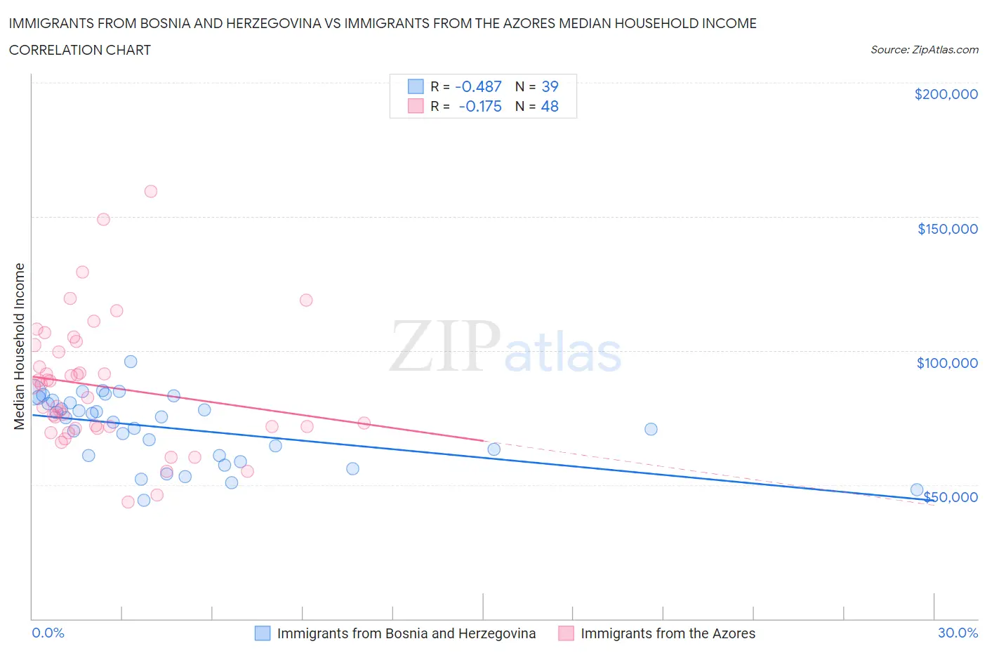 Immigrants from Bosnia and Herzegovina vs Immigrants from the Azores Median Household Income