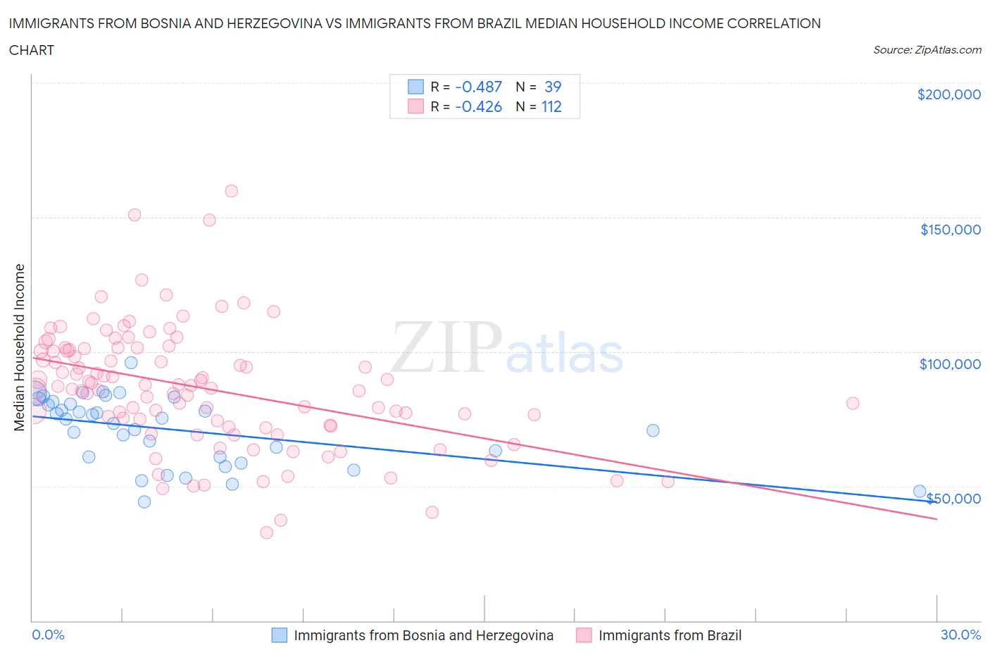Immigrants from Bosnia and Herzegovina vs Immigrants from Brazil Median Household Income