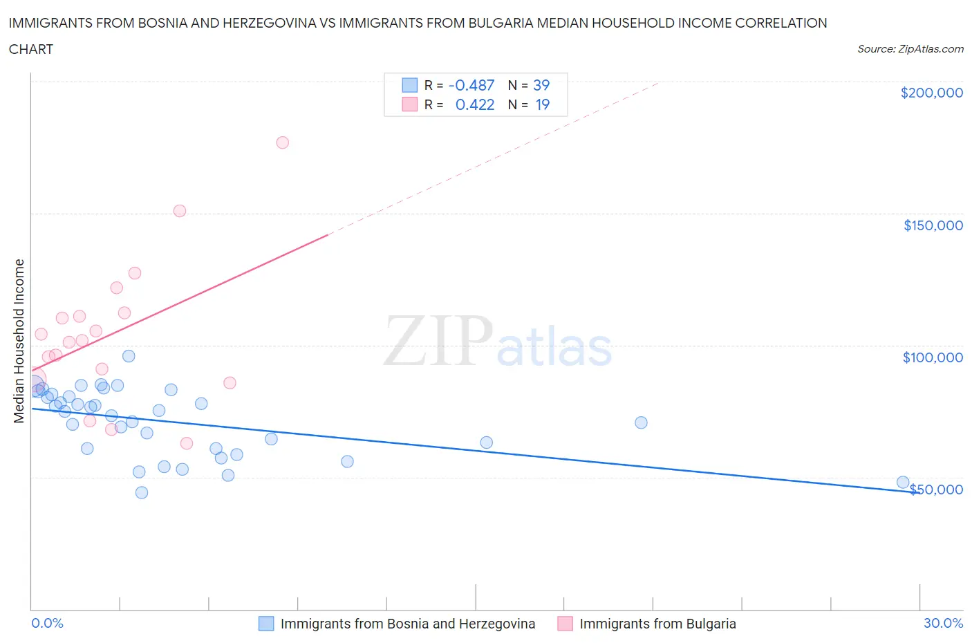 Immigrants from Bosnia and Herzegovina vs Immigrants from Bulgaria Median Household Income