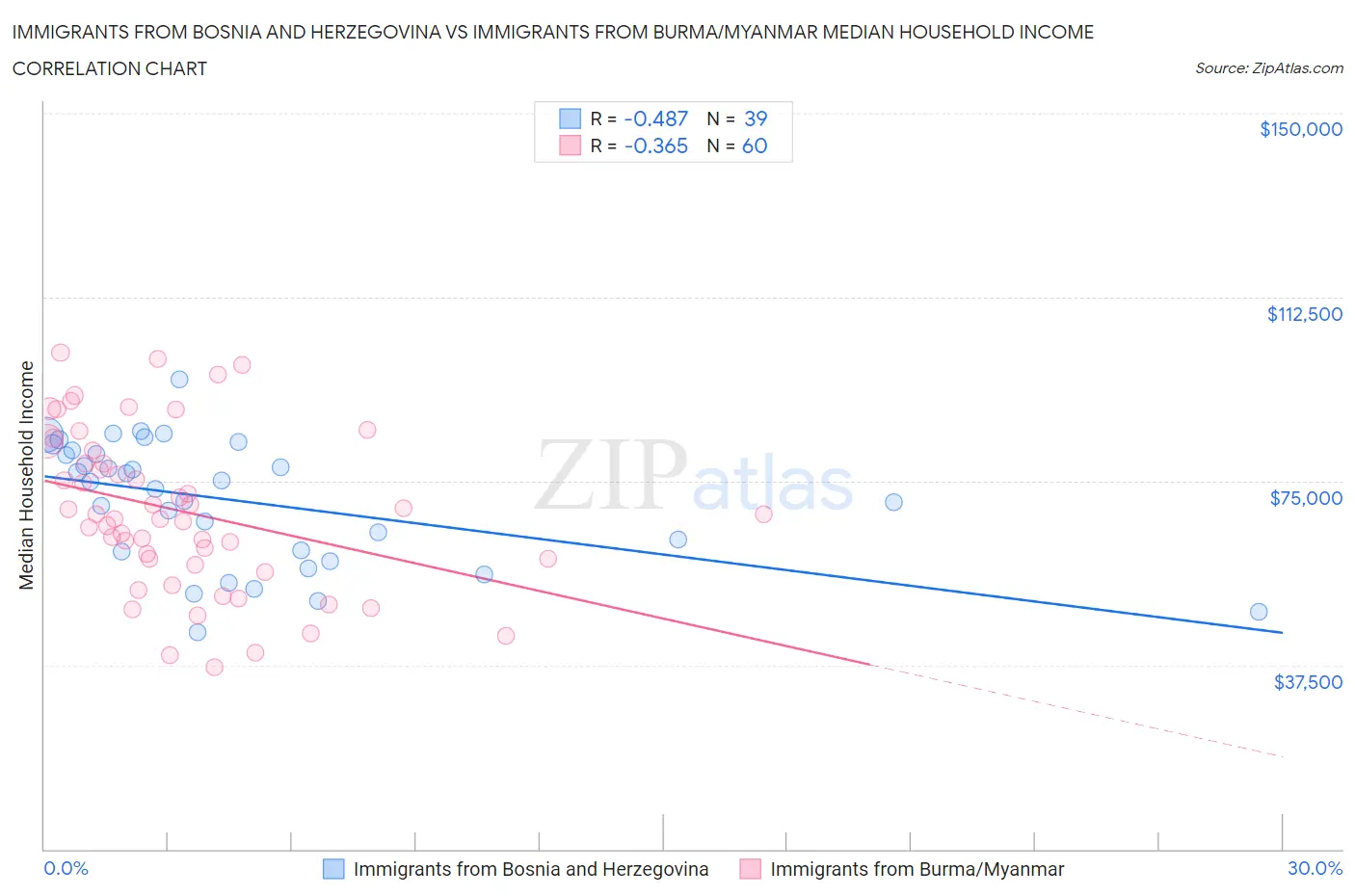 Immigrants from Bosnia and Herzegovina vs Immigrants from Burma/Myanmar Median Household Income