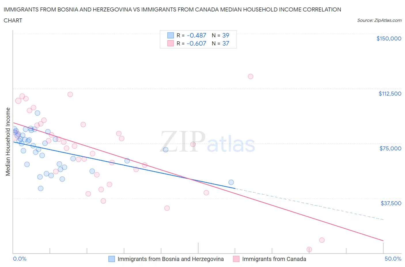 Immigrants from Bosnia and Herzegovina vs Immigrants from Canada Median Household Income