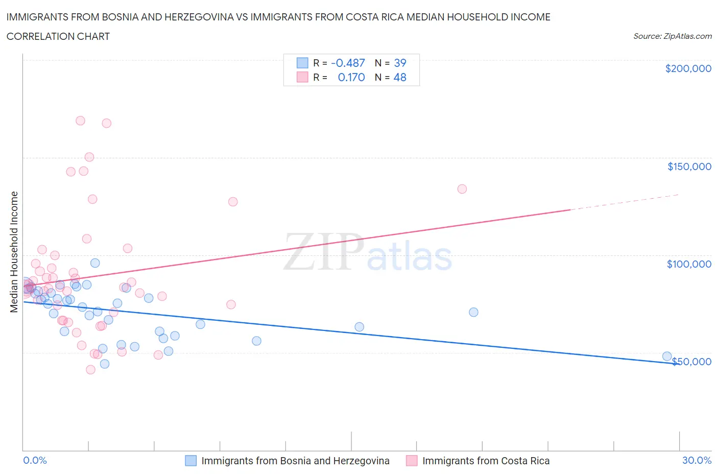 Immigrants from Bosnia and Herzegovina vs Immigrants from Costa Rica Median Household Income