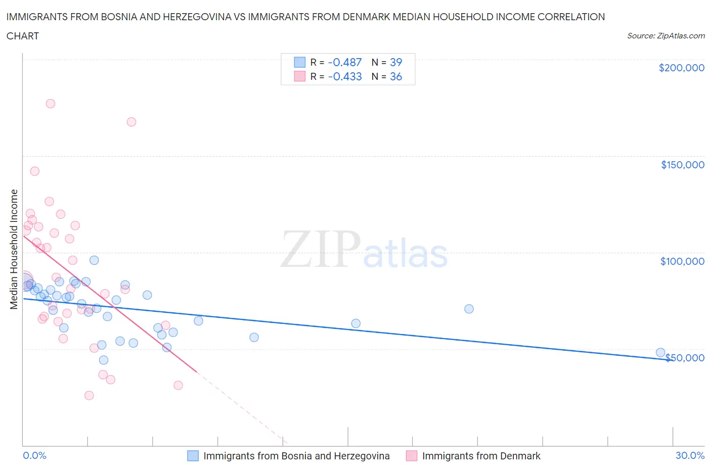 Immigrants from Bosnia and Herzegovina vs Immigrants from Denmark Median Household Income