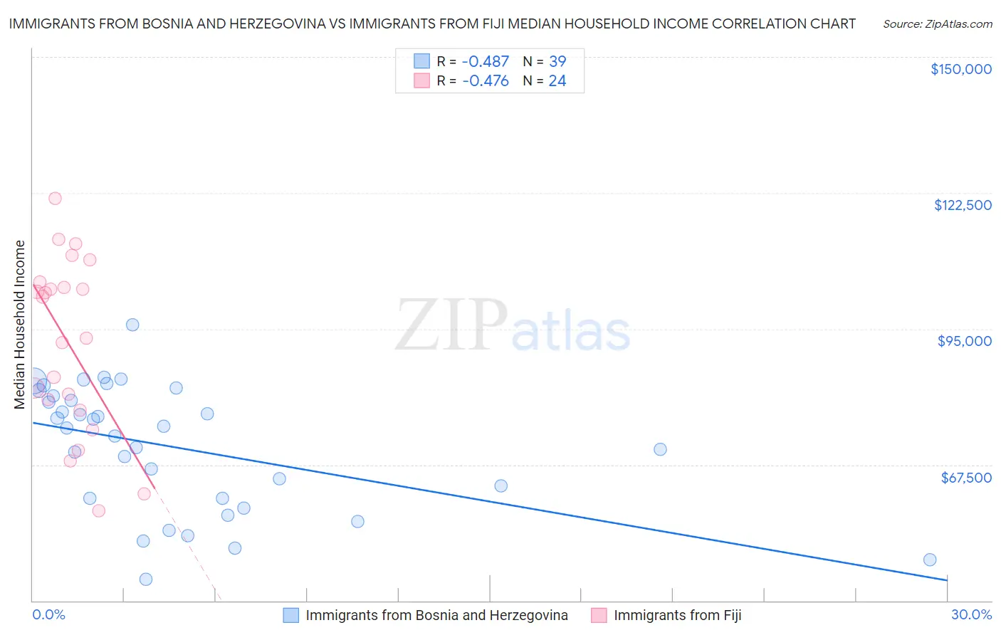 Immigrants from Bosnia and Herzegovina vs Immigrants from Fiji Median Household Income