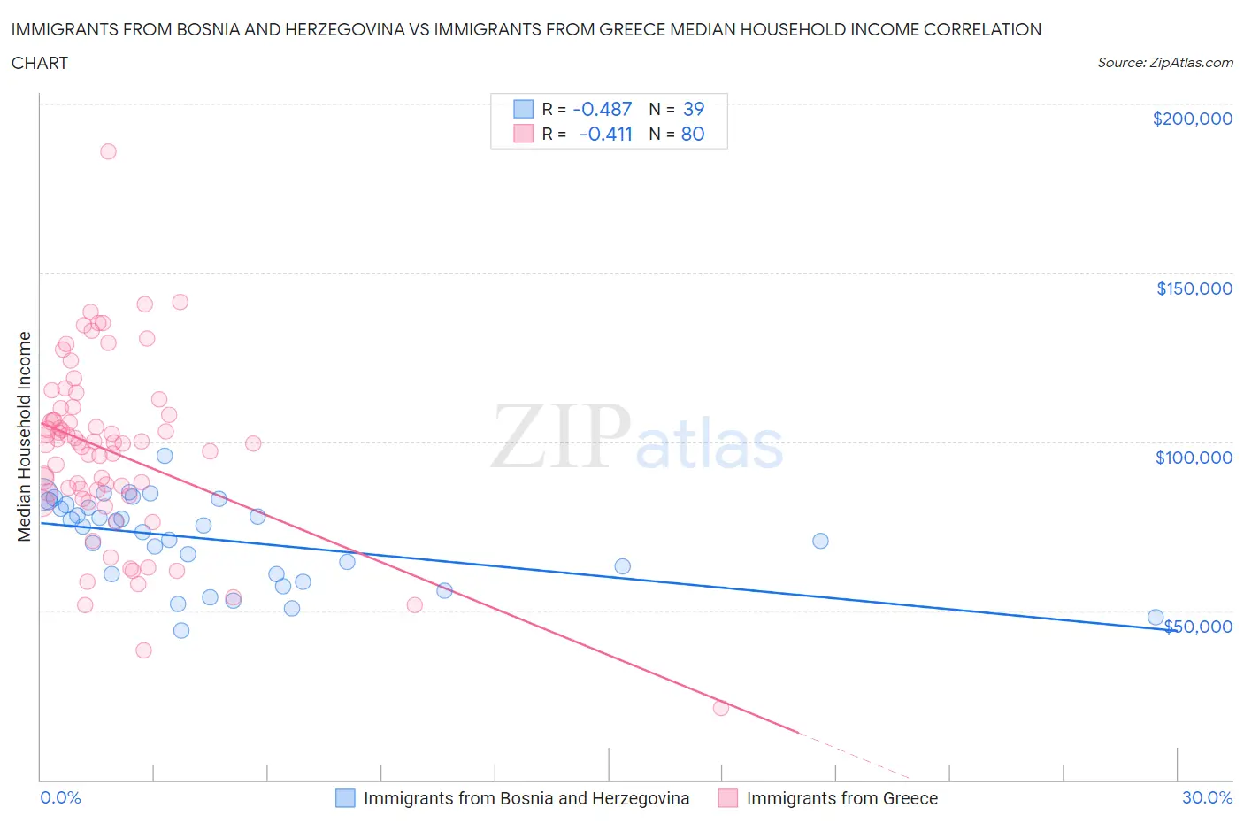 Immigrants from Bosnia and Herzegovina vs Immigrants from Greece Median Household Income