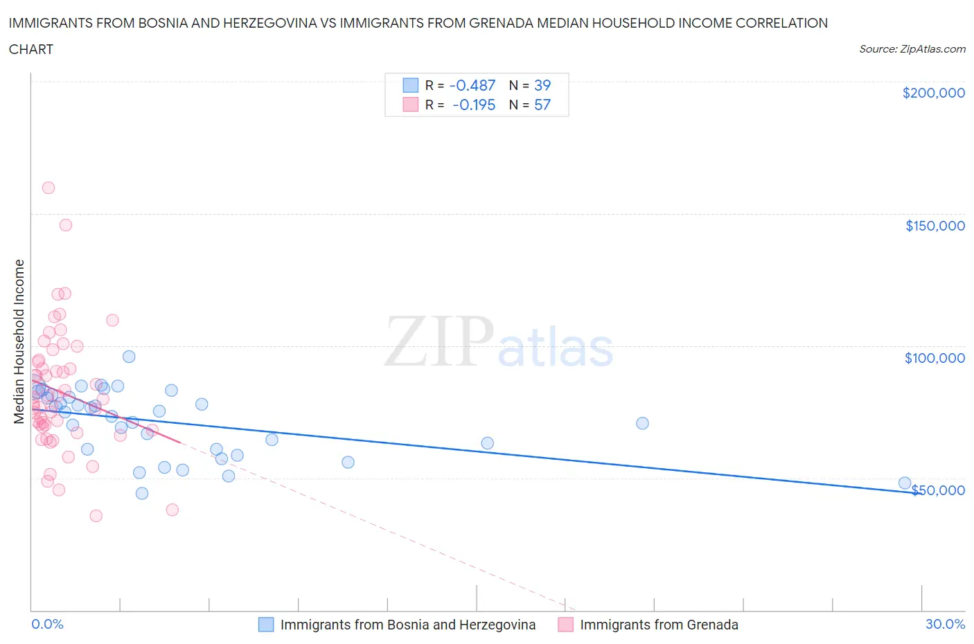 Immigrants from Bosnia and Herzegovina vs Immigrants from Grenada Median Household Income