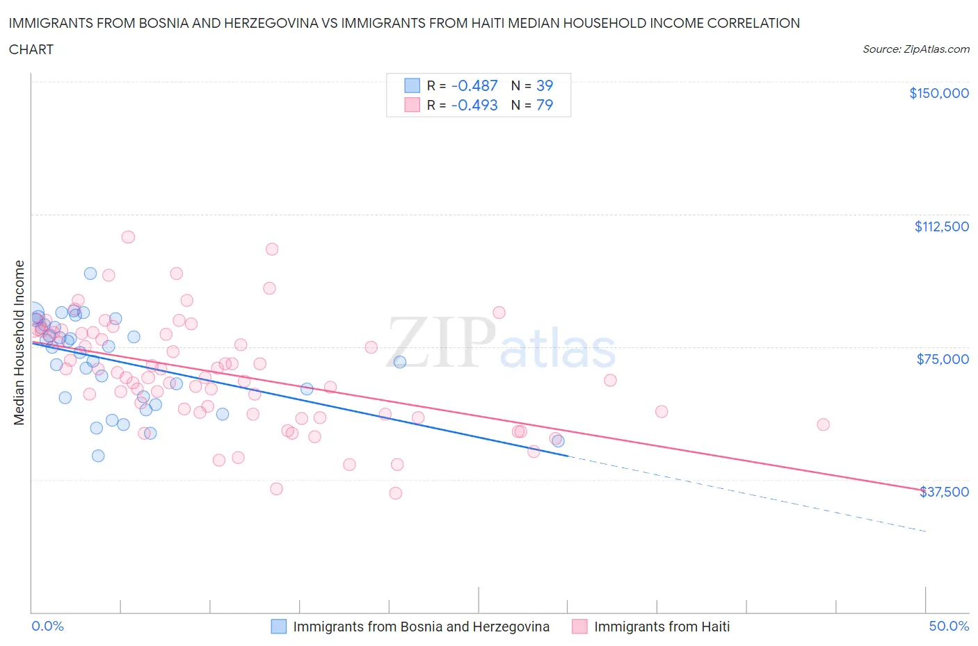 Immigrants from Bosnia and Herzegovina vs Immigrants from Haiti Median Household Income