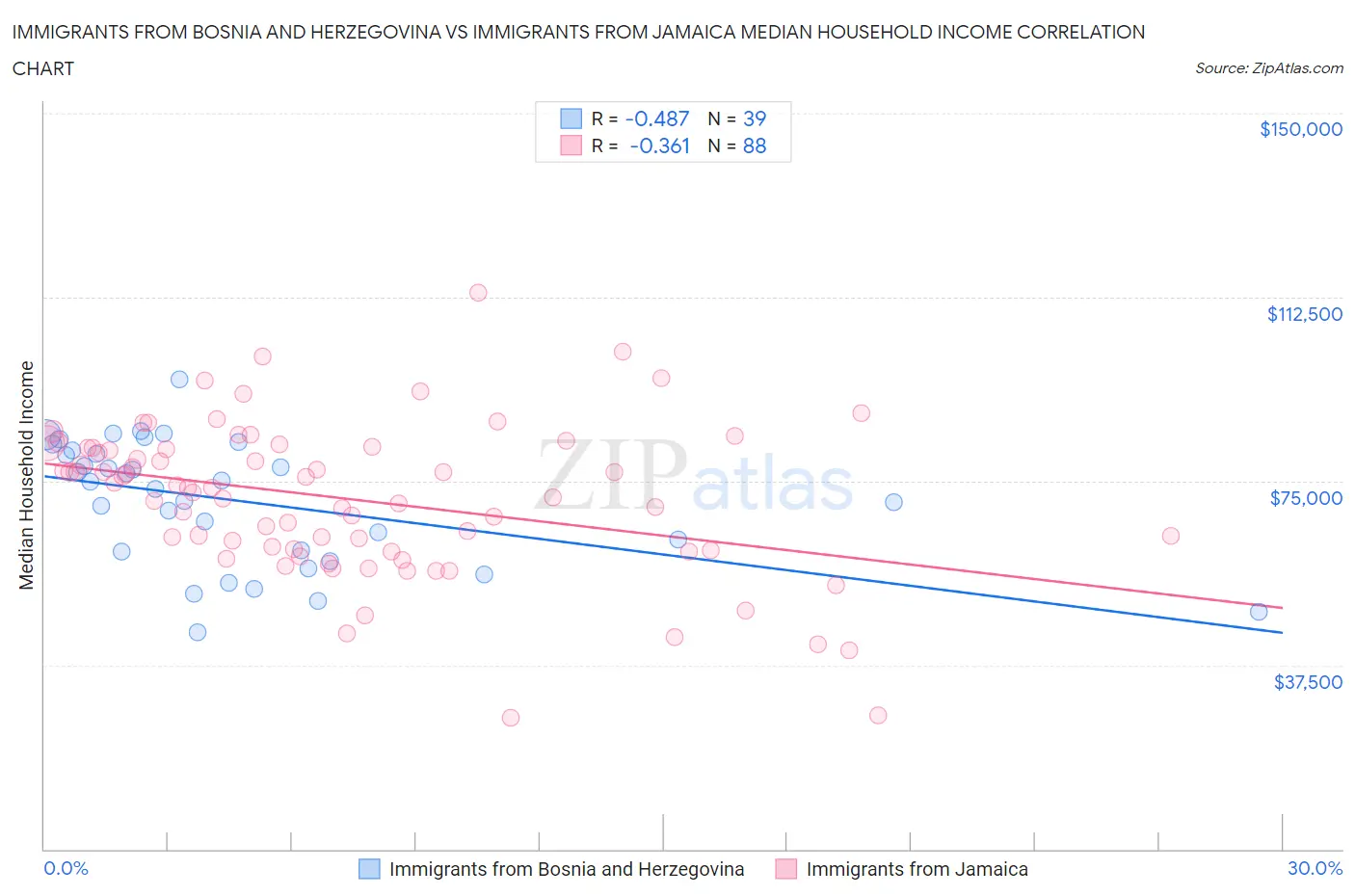 Immigrants from Bosnia and Herzegovina vs Immigrants from Jamaica Median Household Income