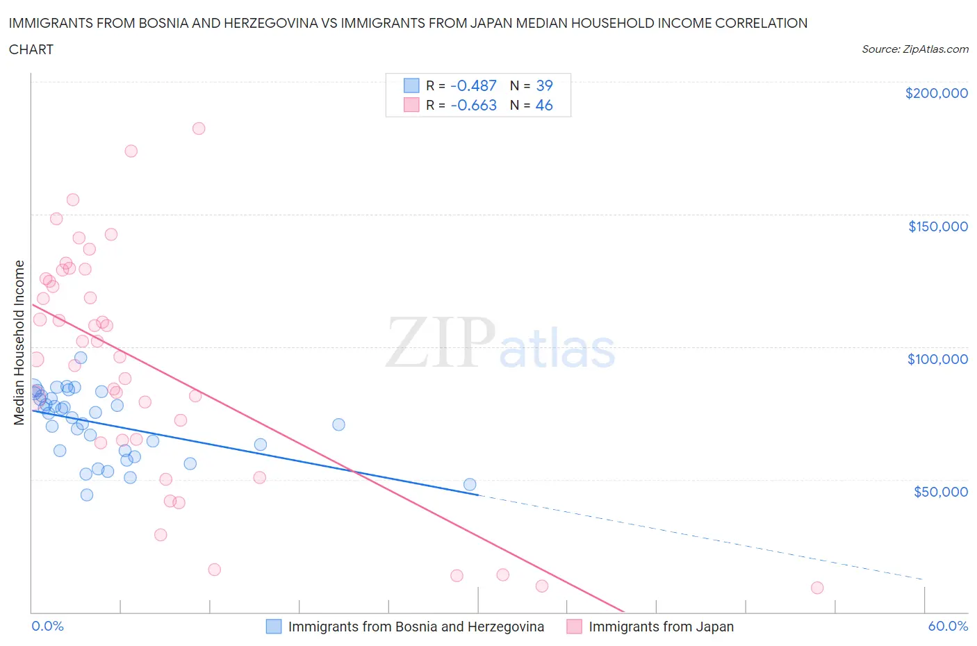 Immigrants from Bosnia and Herzegovina vs Immigrants from Japan Median Household Income