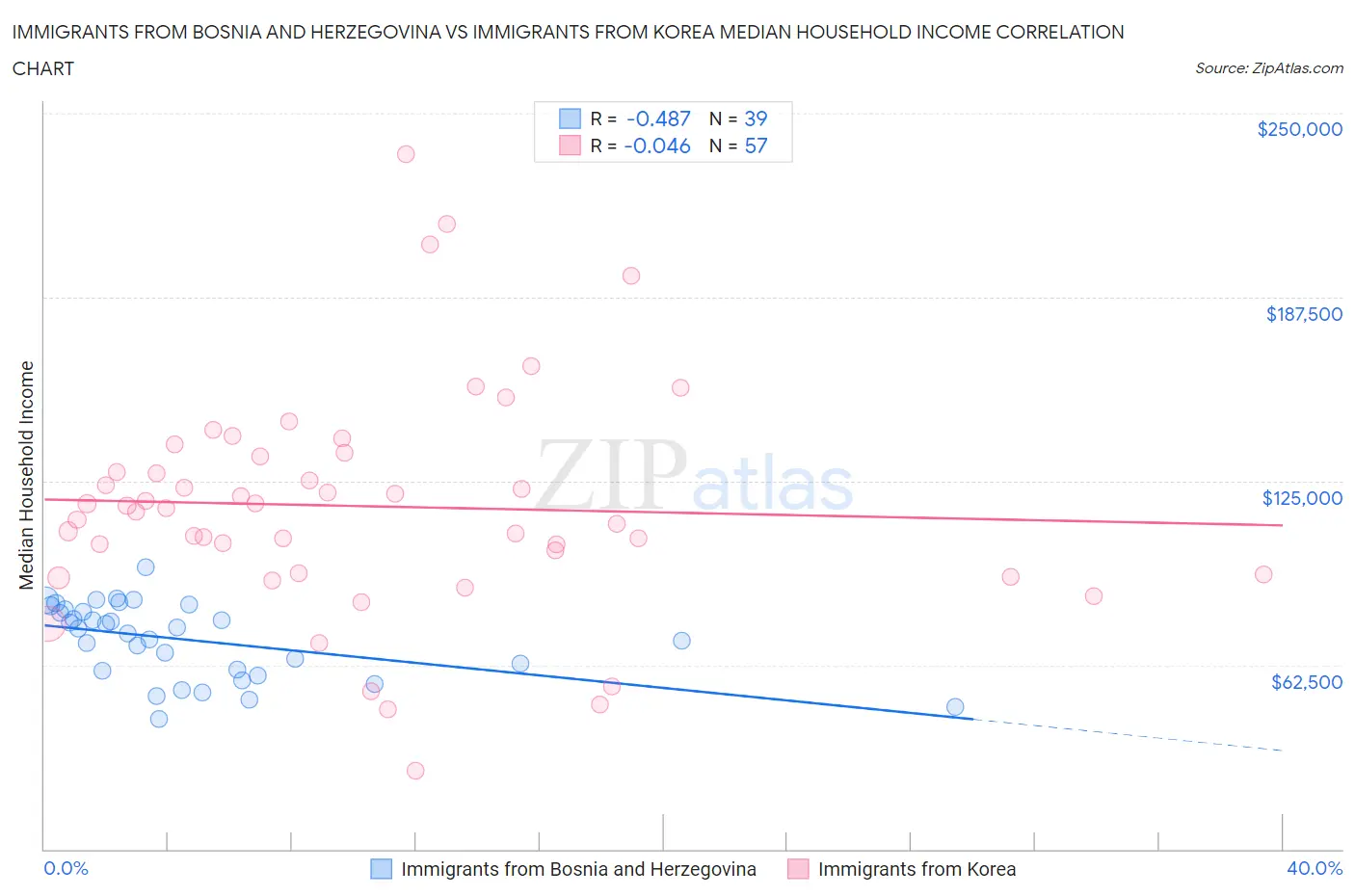 Immigrants from Bosnia and Herzegovina vs Immigrants from Korea Median Household Income
