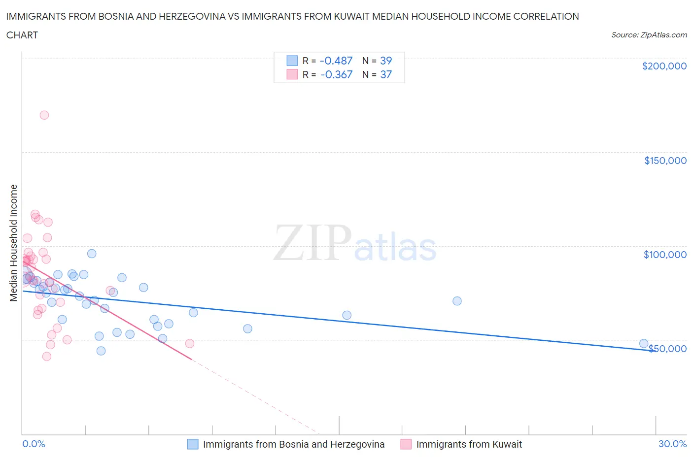 Immigrants from Bosnia and Herzegovina vs Immigrants from Kuwait Median Household Income