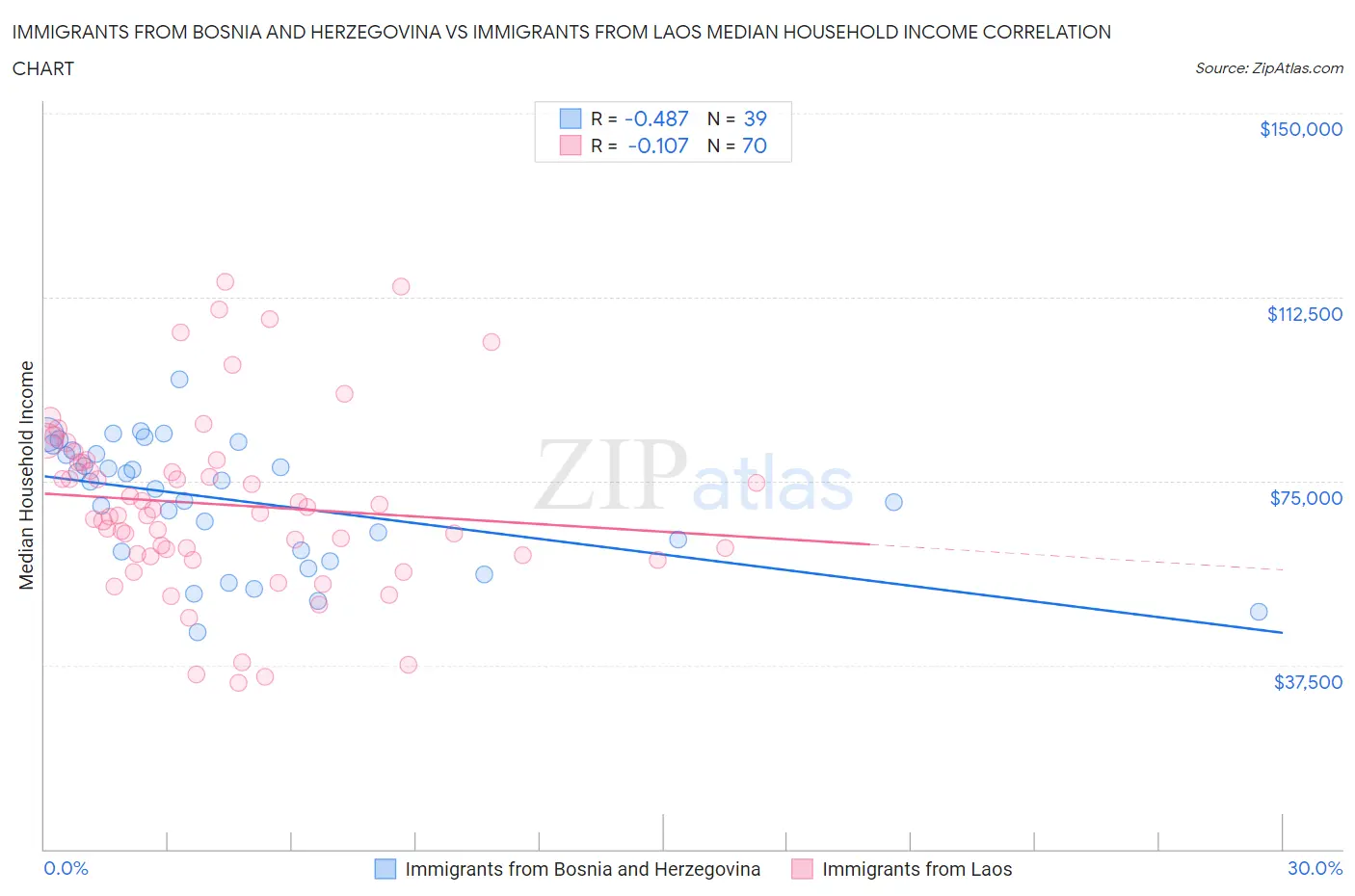 Immigrants from Bosnia and Herzegovina vs Immigrants from Laos Median Household Income