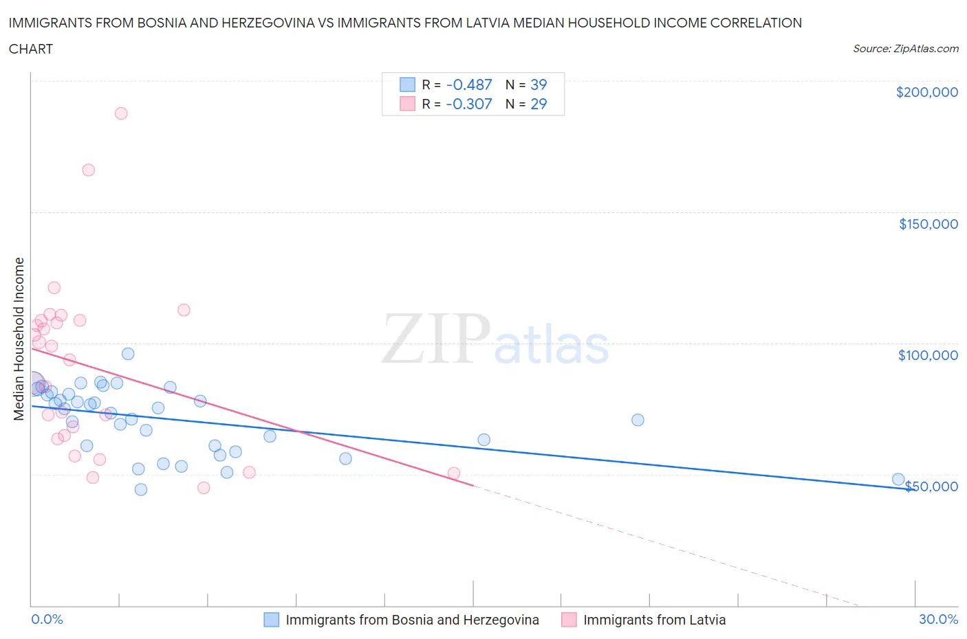 Immigrants from Bosnia and Herzegovina vs Immigrants from Latvia Median Household Income