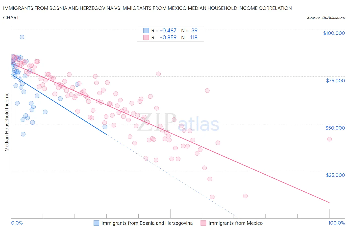 Immigrants from Bosnia and Herzegovina vs Immigrants from Mexico Median Household Income