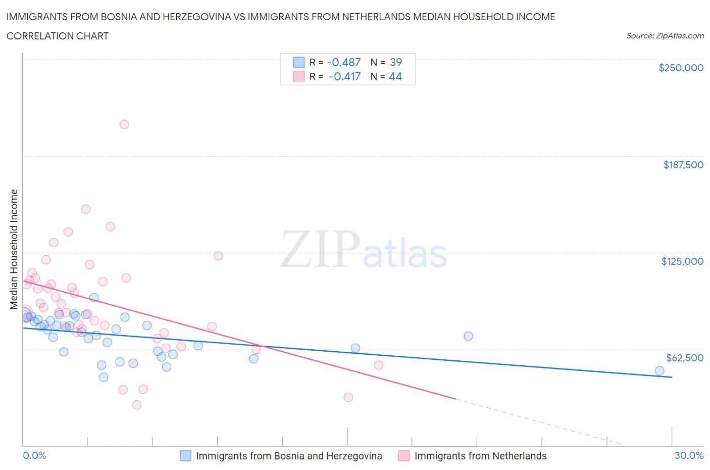 Immigrants from Bosnia and Herzegovina vs Immigrants from Netherlands Median Household Income