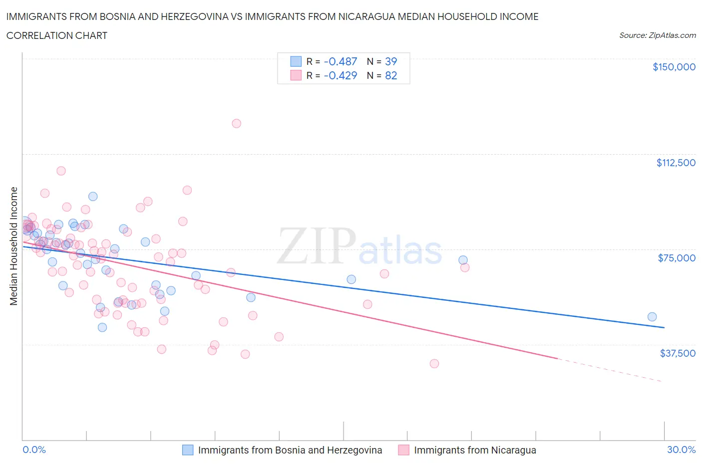 Immigrants from Bosnia and Herzegovina vs Immigrants from Nicaragua Median Household Income