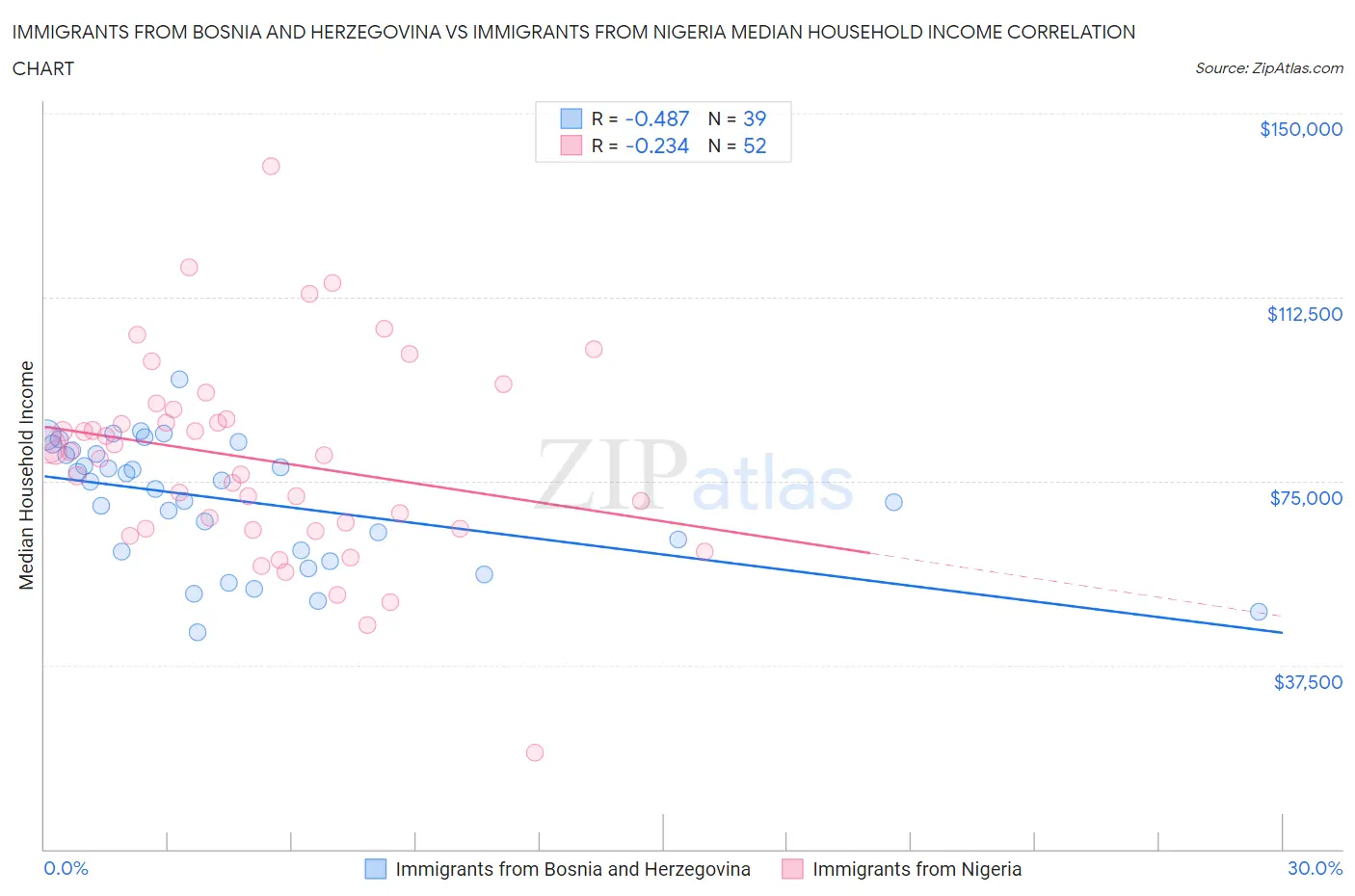 Immigrants from Bosnia and Herzegovina vs Immigrants from Nigeria Median Household Income