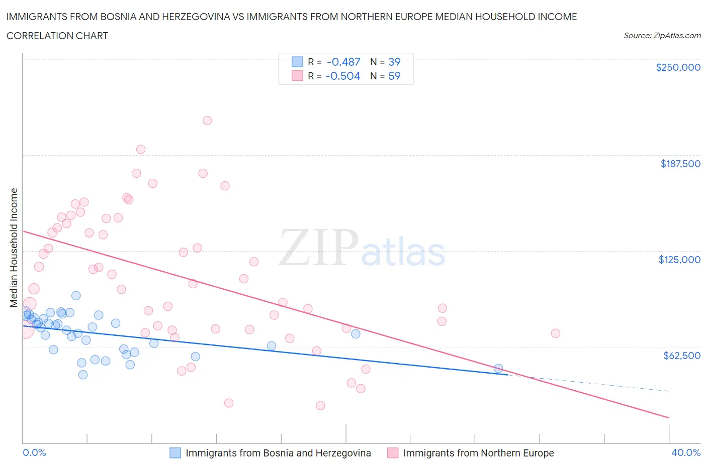 Immigrants from Bosnia and Herzegovina vs Immigrants from Northern Europe Median Household Income