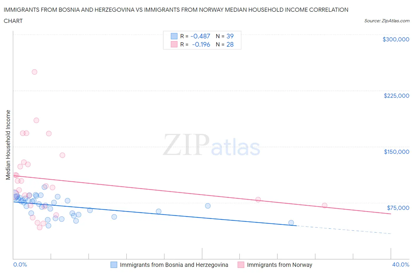 Immigrants from Bosnia and Herzegovina vs Immigrants from Norway Median Household Income