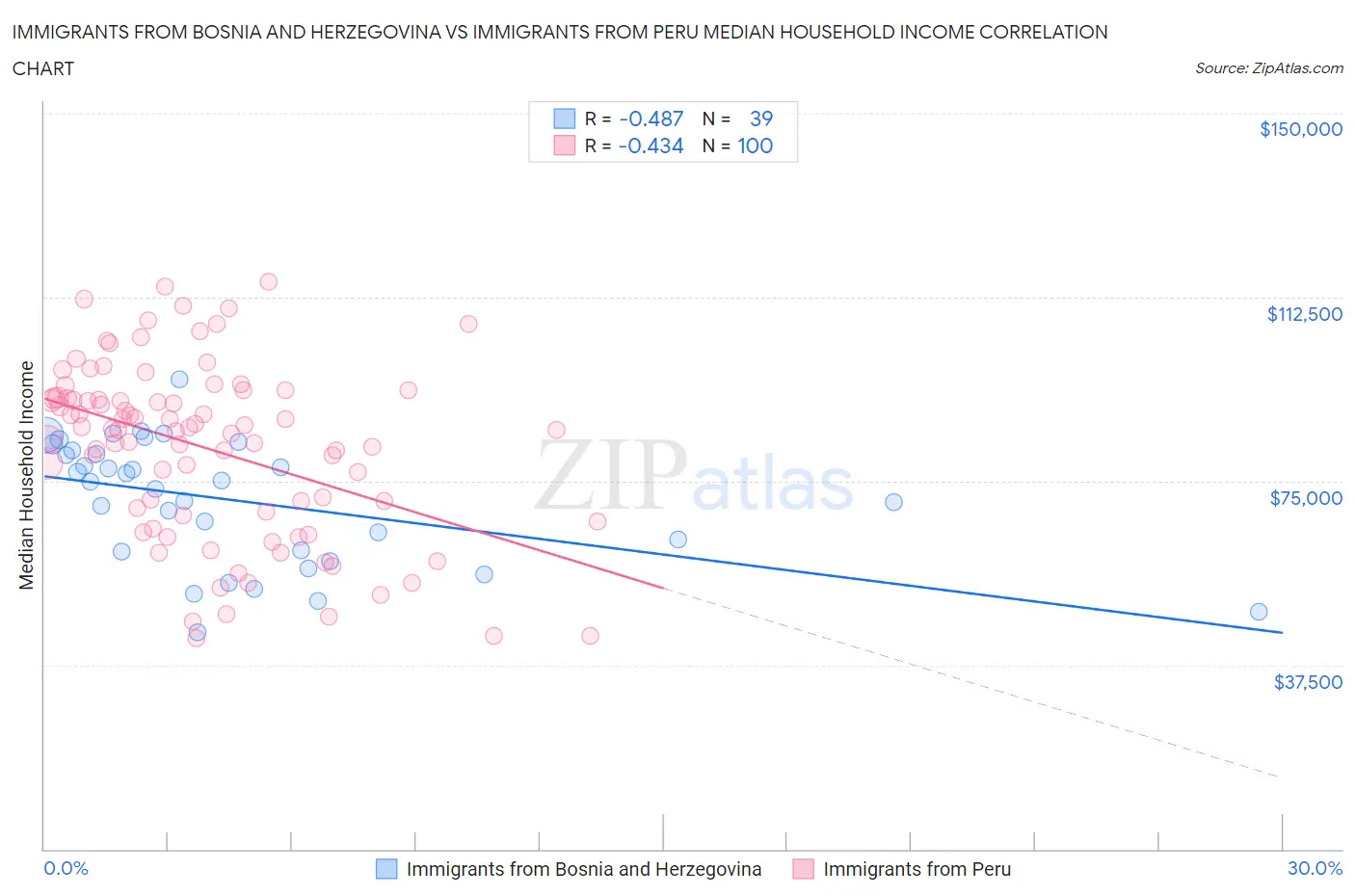 Immigrants from Bosnia and Herzegovina vs Immigrants from Peru Median Household Income