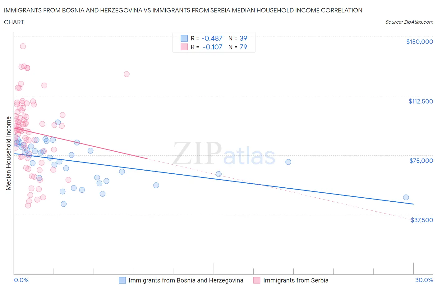 Immigrants from Bosnia and Herzegovina vs Immigrants from Serbia Median Household Income