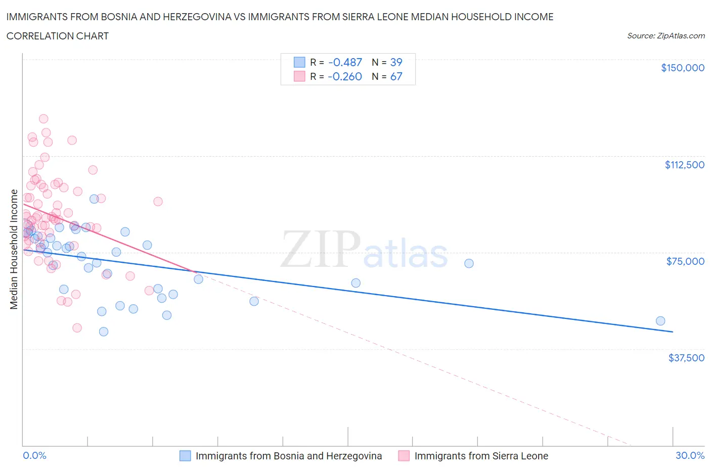 Immigrants from Bosnia and Herzegovina vs Immigrants from Sierra Leone Median Household Income