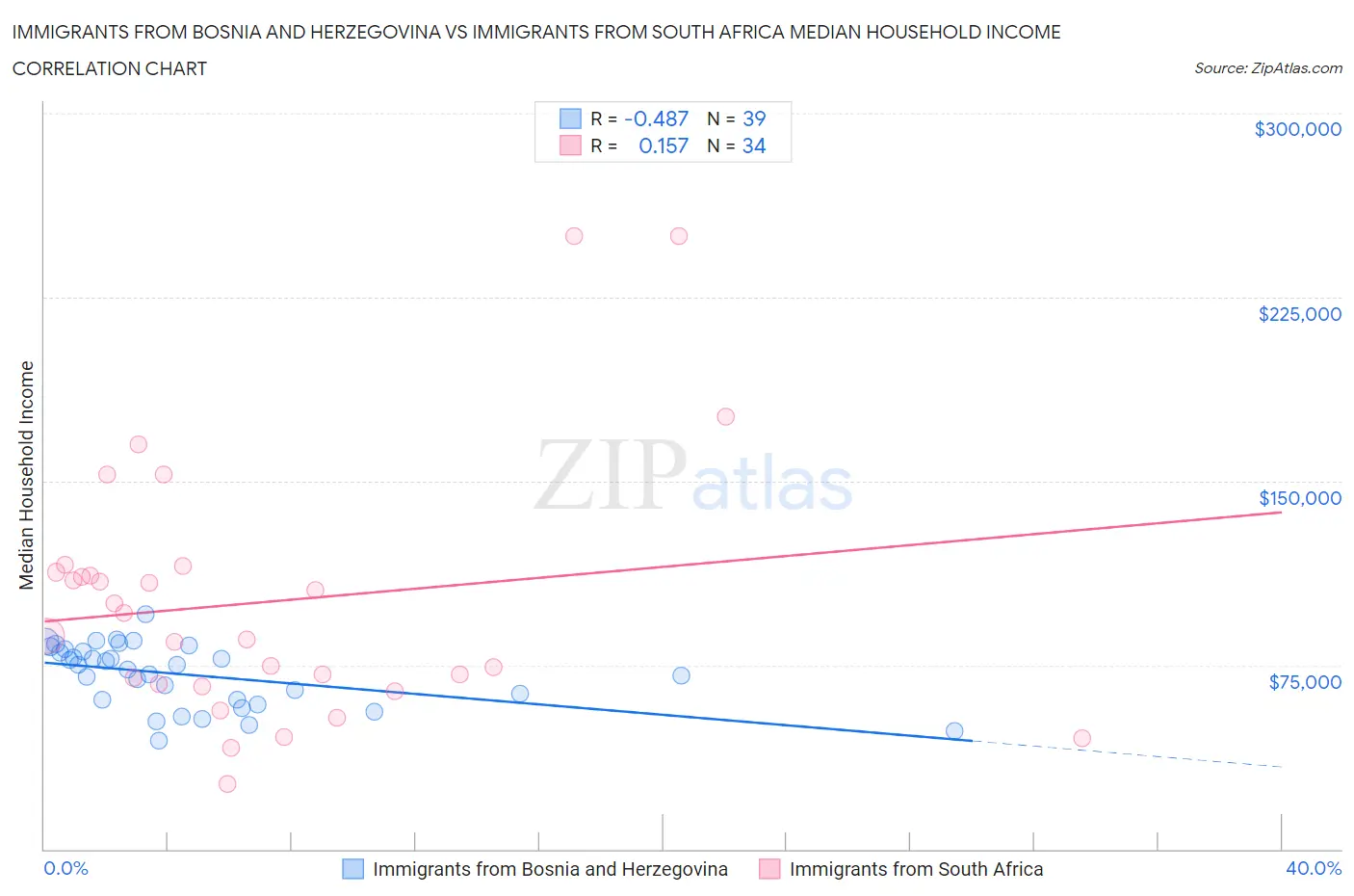 Immigrants from Bosnia and Herzegovina vs Immigrants from South Africa Median Household Income