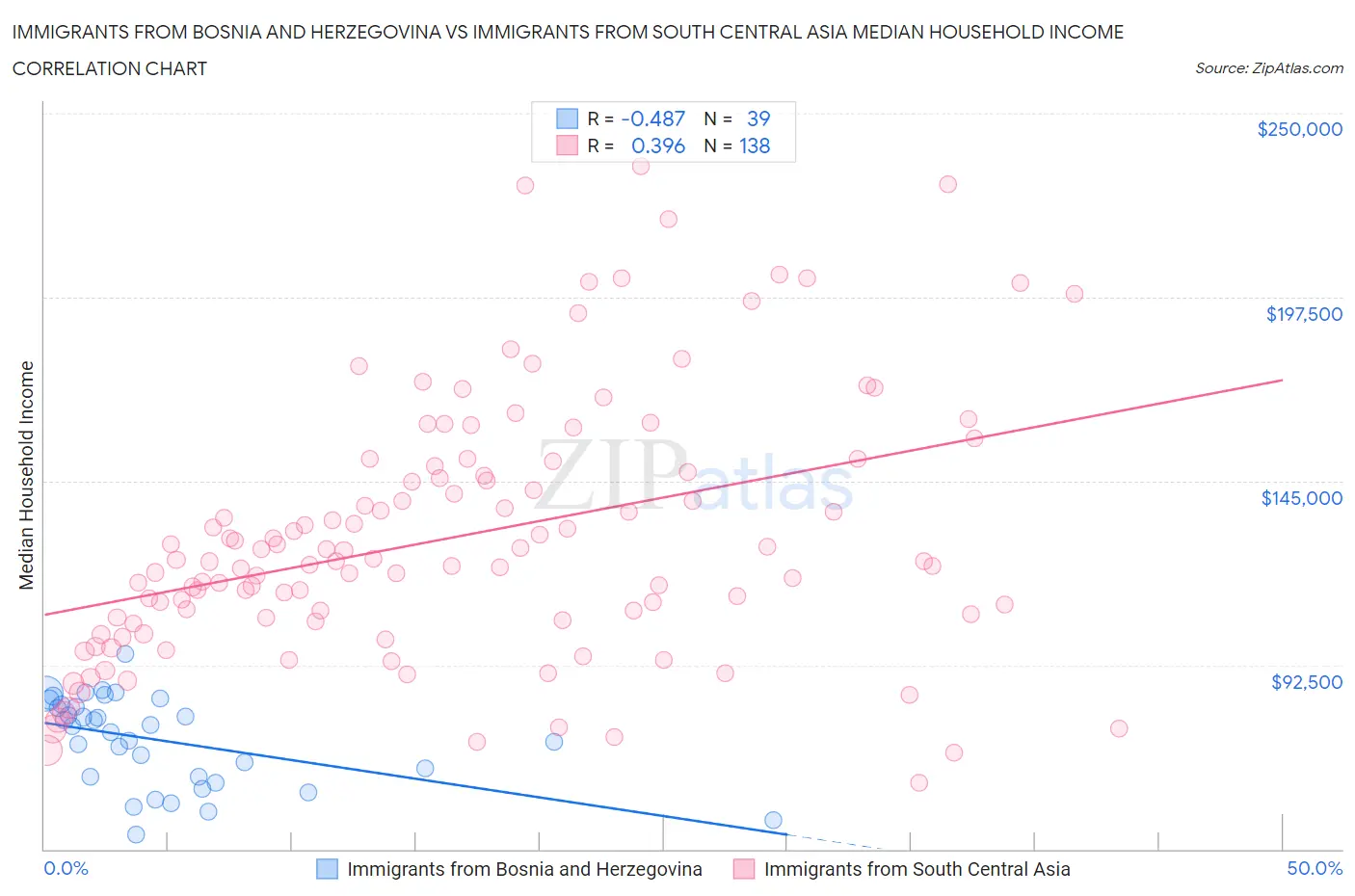 Immigrants from Bosnia and Herzegovina vs Immigrants from South Central Asia Median Household Income