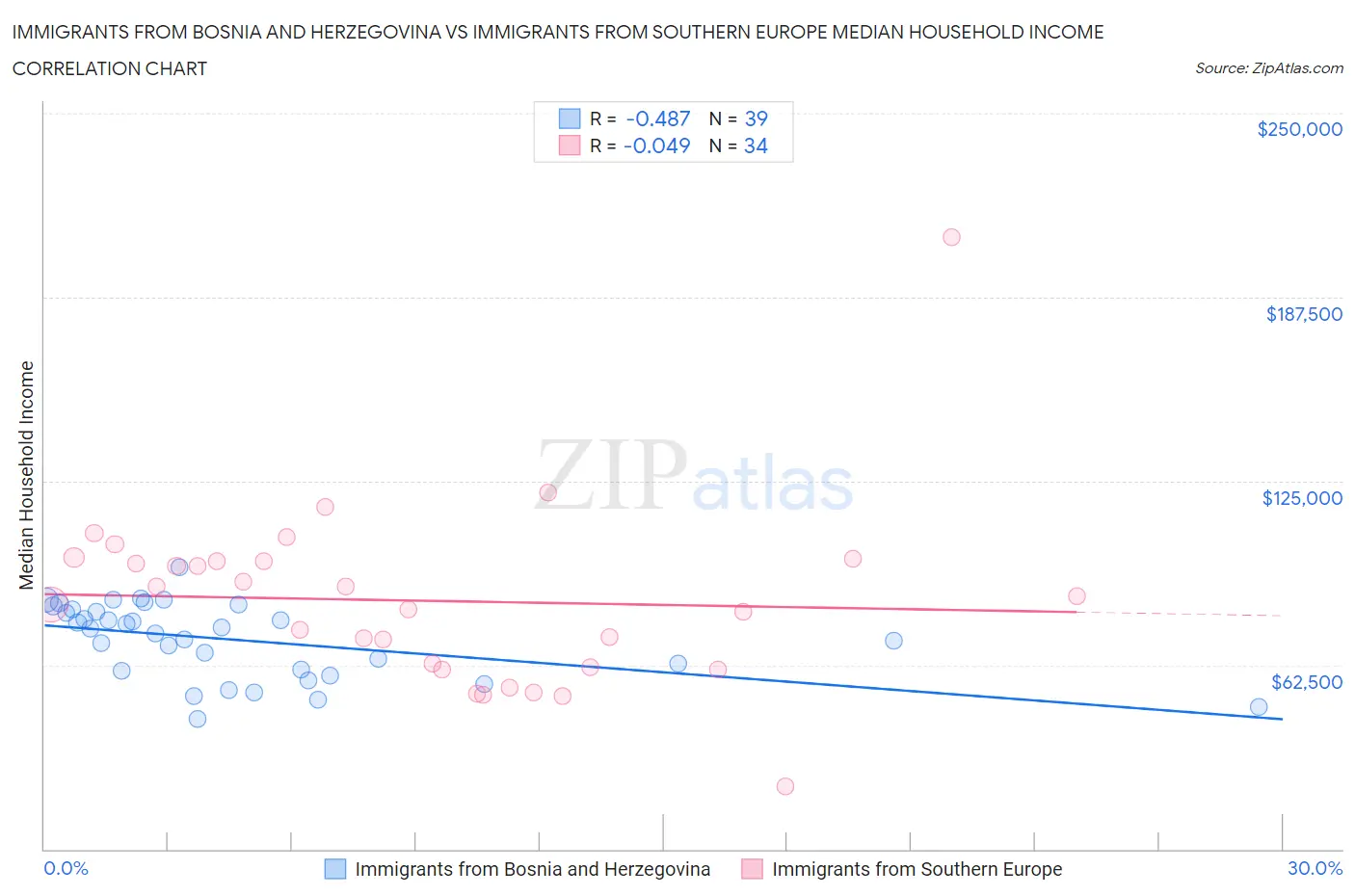 Immigrants from Bosnia and Herzegovina vs Immigrants from Southern Europe Median Household Income