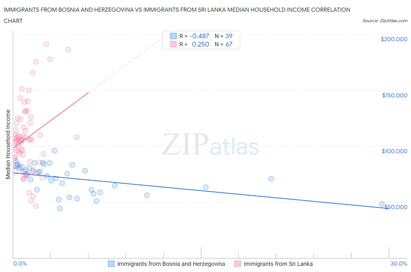 Immigrants from Bosnia and Herzegovina vs Immigrants from Sri Lanka Median Household Income