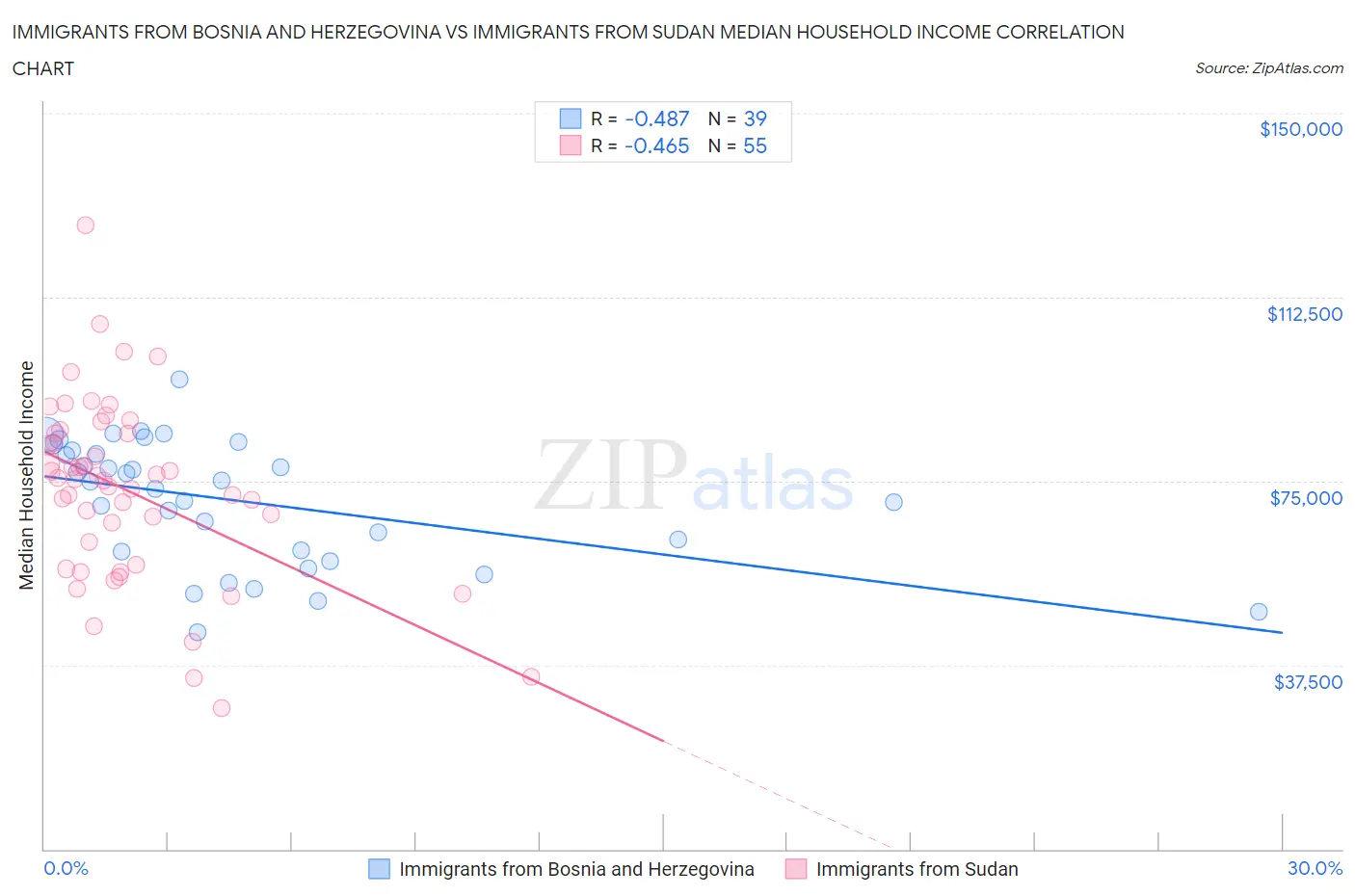 Immigrants from Bosnia and Herzegovina vs Immigrants from Sudan Median Household Income