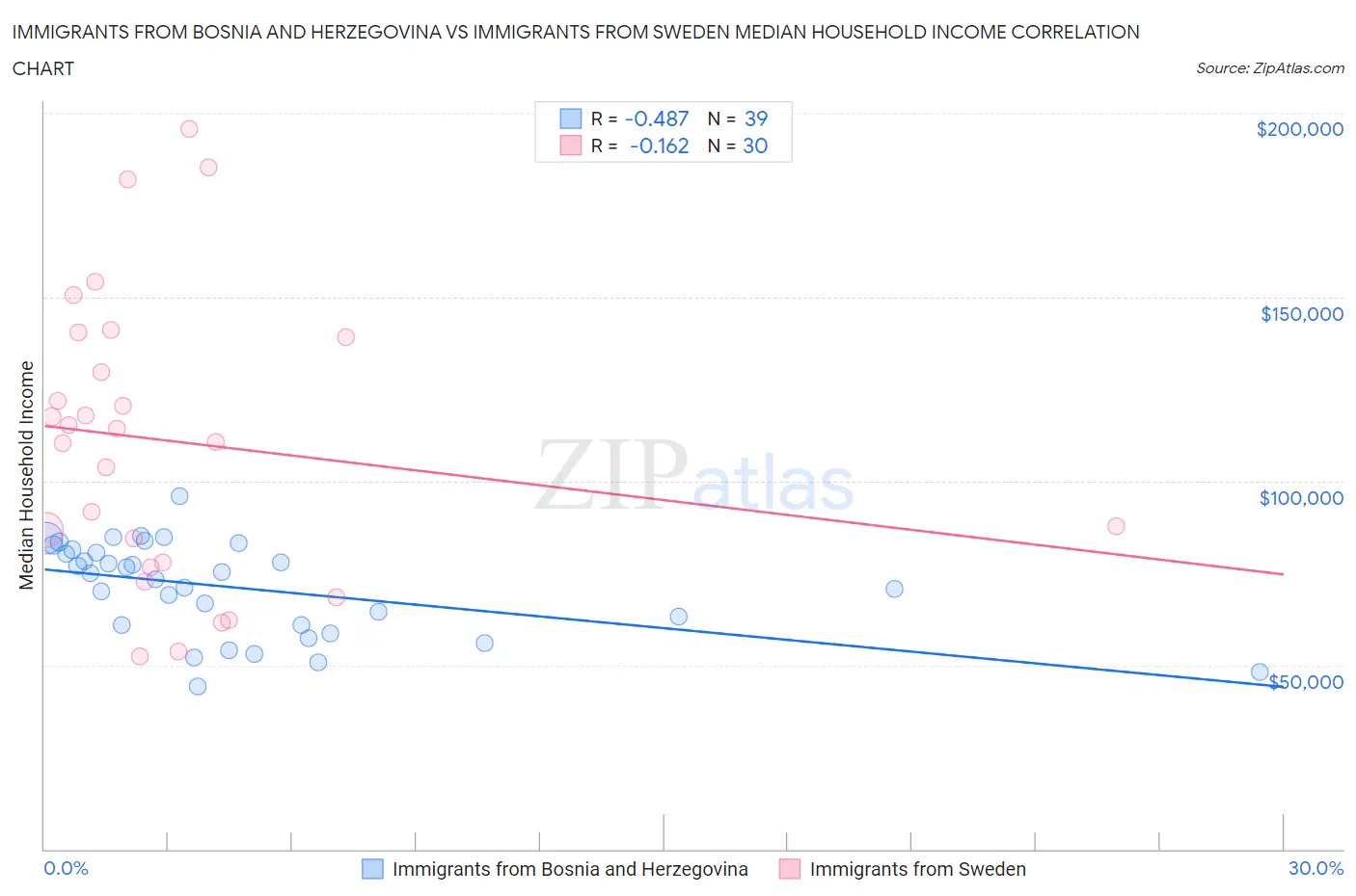 Immigrants from Bosnia and Herzegovina vs Immigrants from Sweden Median Household Income