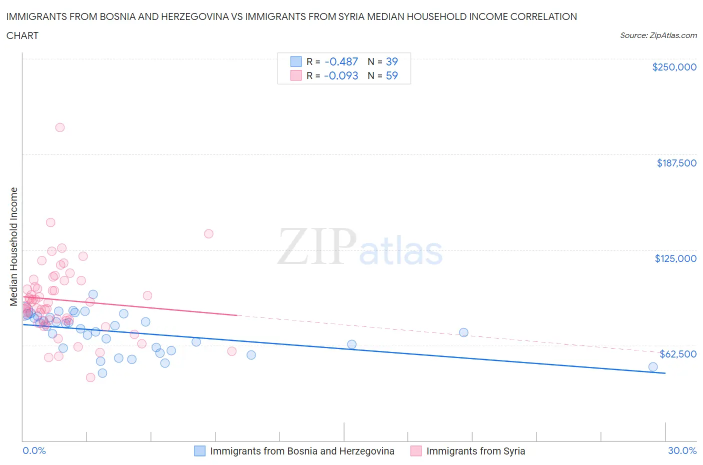 Immigrants from Bosnia and Herzegovina vs Immigrants from Syria Median Household Income