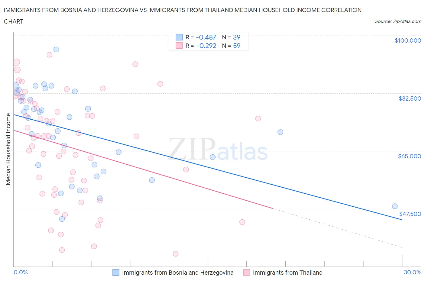 Immigrants from Bosnia and Herzegovina vs Immigrants from Thailand Median Household Income