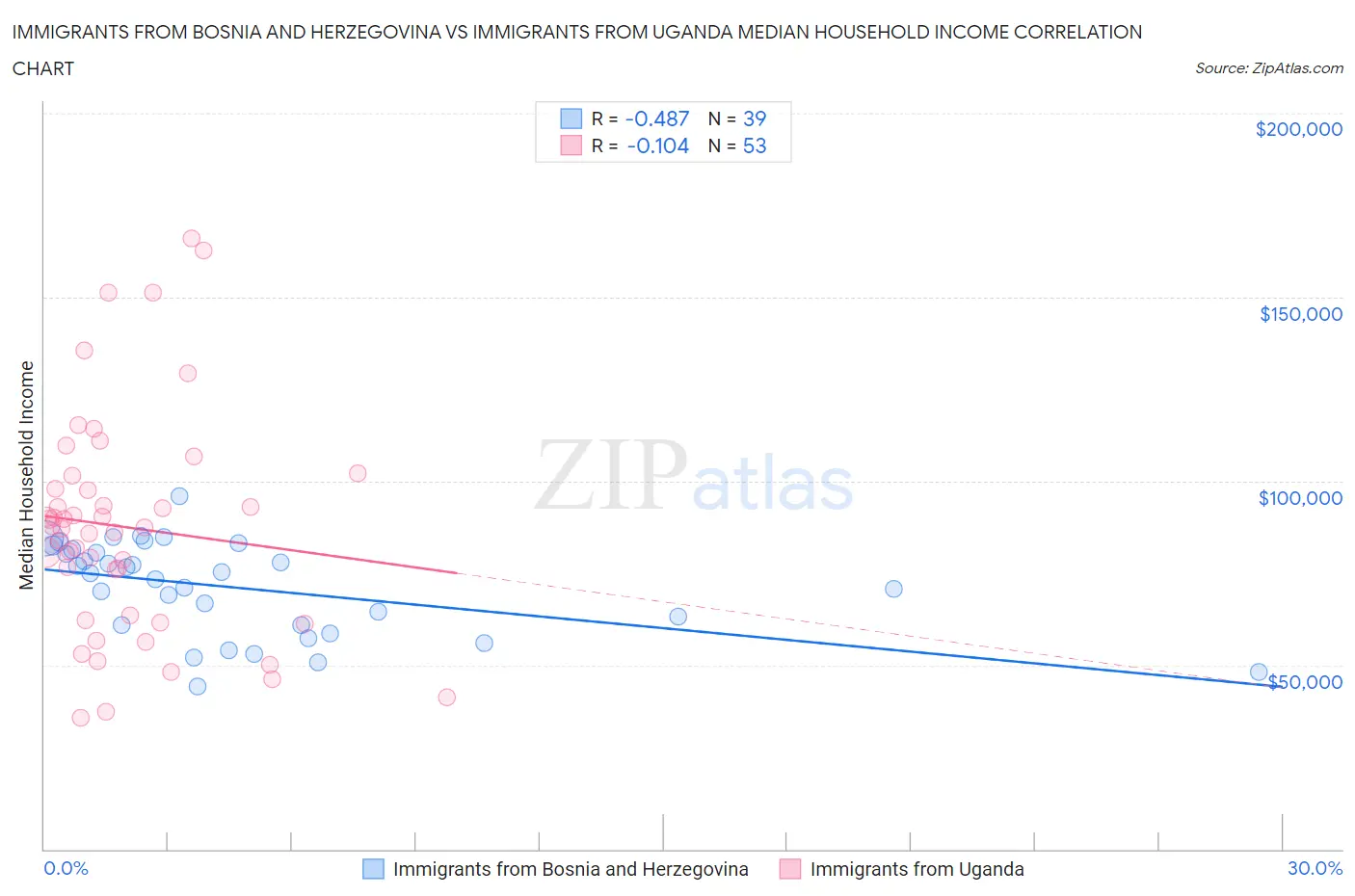 Immigrants from Bosnia and Herzegovina vs Immigrants from Uganda Median Household Income