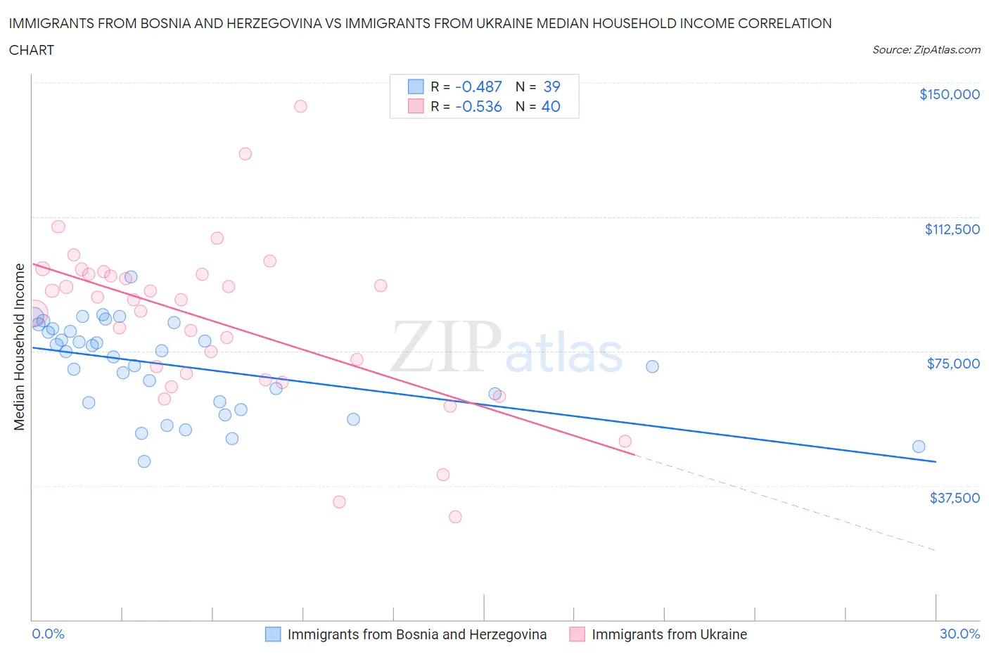 Immigrants from Bosnia and Herzegovina vs Immigrants from Ukraine Median Household Income