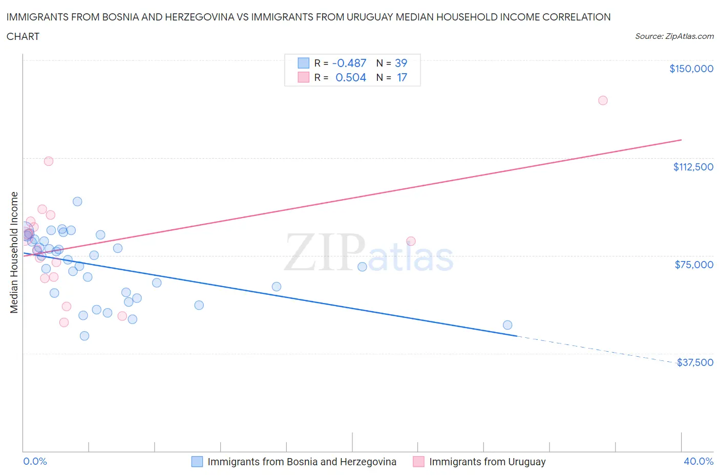 Immigrants from Bosnia and Herzegovina vs Immigrants from Uruguay Median Household Income