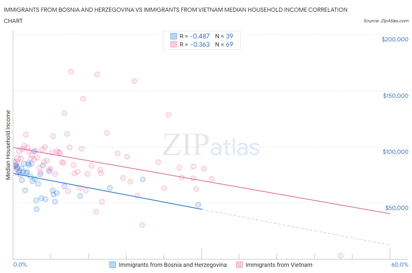 Immigrants from Bosnia and Herzegovina vs Immigrants from Vietnam Median Household Income