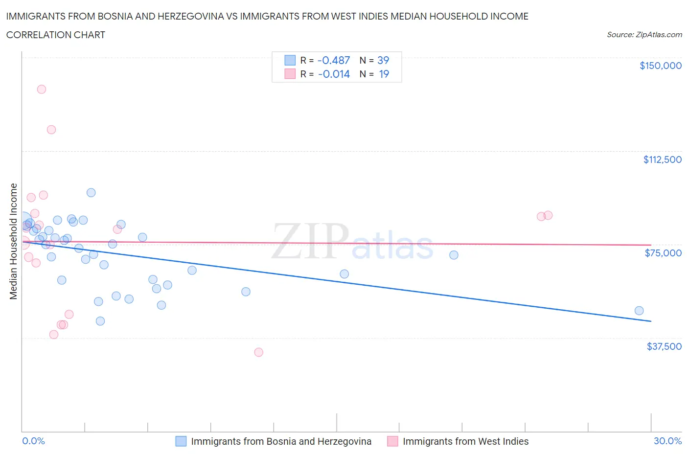 Immigrants from Bosnia and Herzegovina vs Immigrants from West Indies Median Household Income