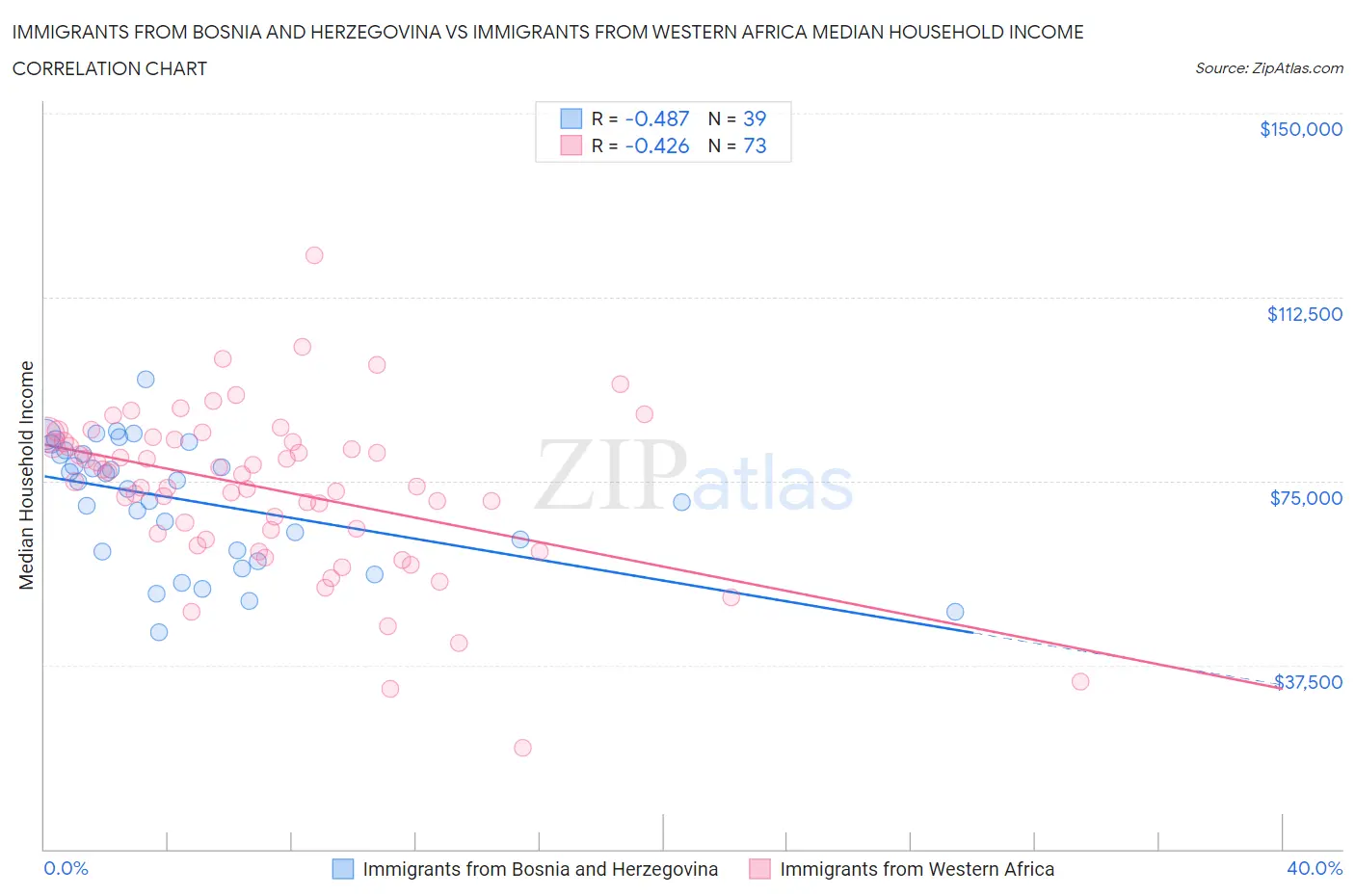 Immigrants from Bosnia and Herzegovina vs Immigrants from Western Africa Median Household Income