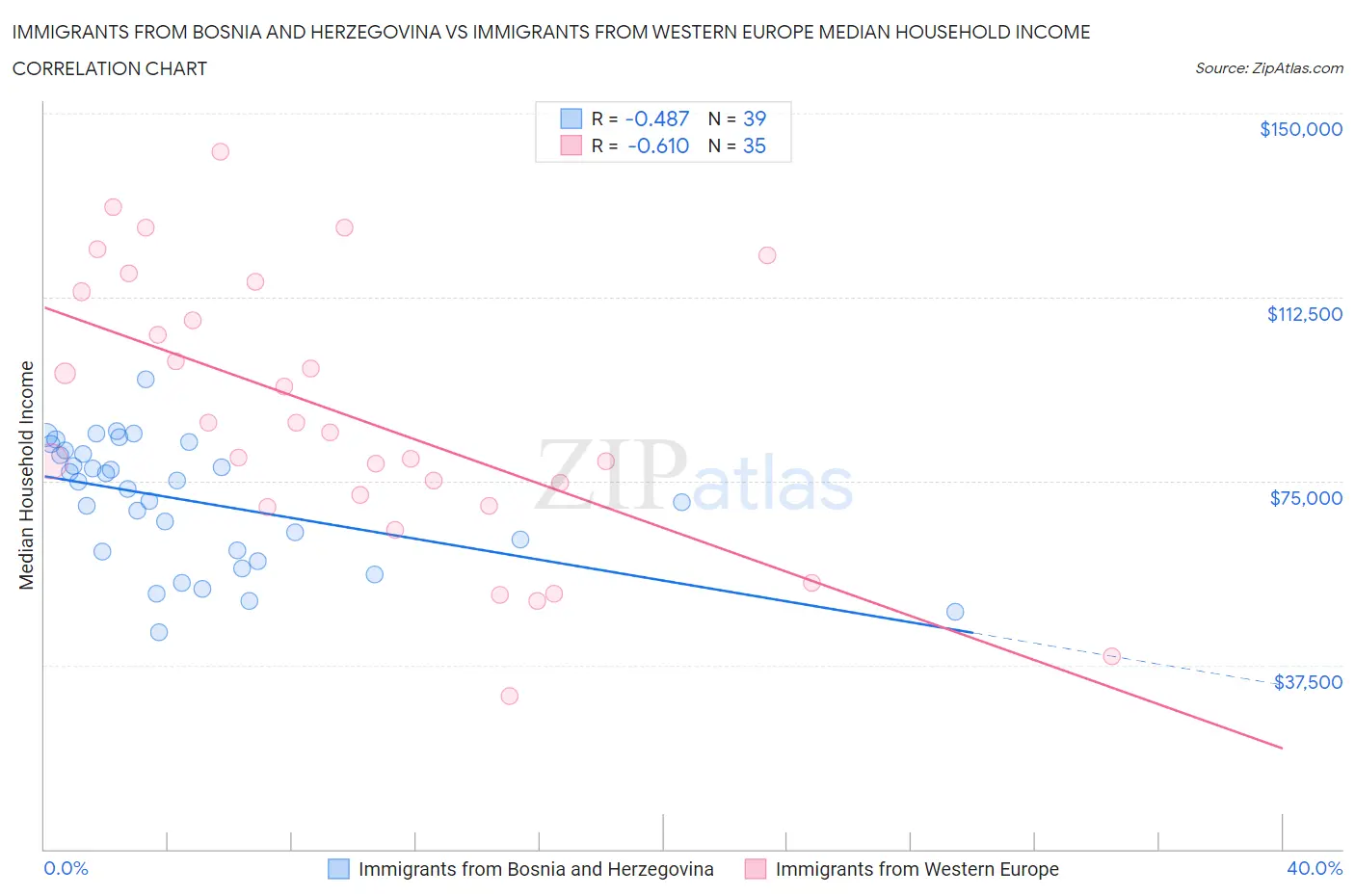 Immigrants from Bosnia and Herzegovina vs Immigrants from Western Europe Median Household Income