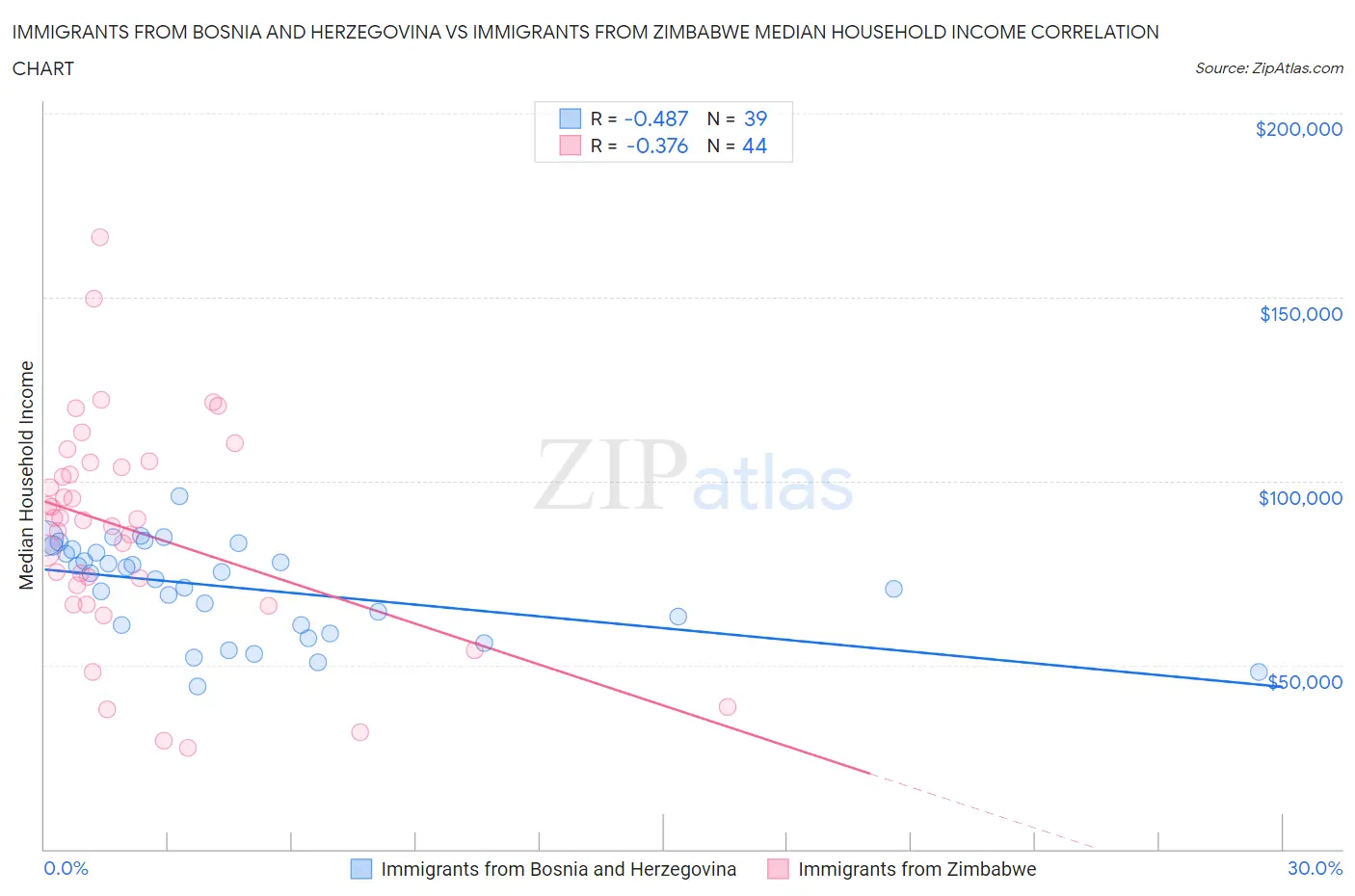 Immigrants from Bosnia and Herzegovina vs Immigrants from Zimbabwe Median Household Income